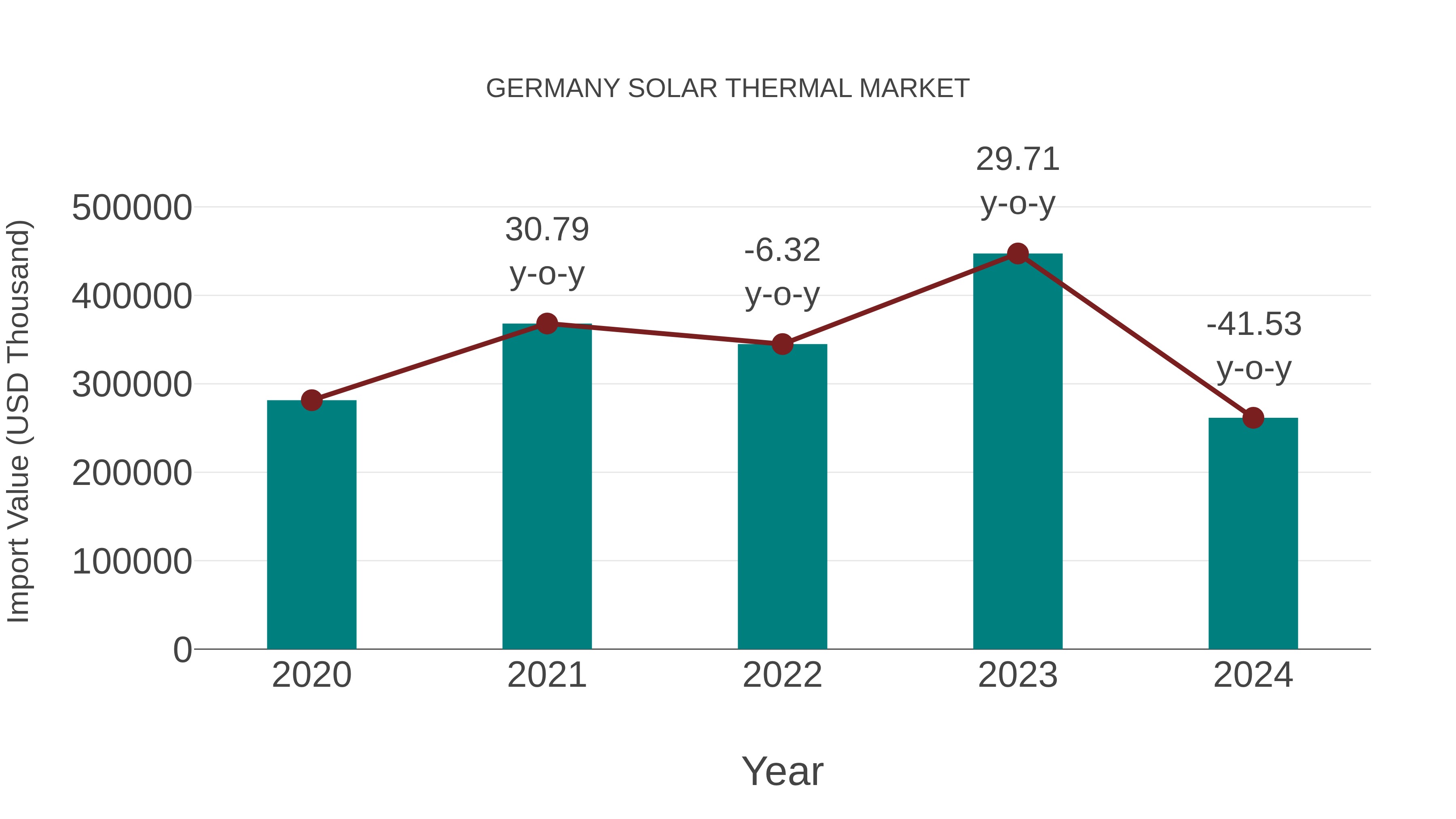 Germany Solar Thermal Market: Import Trend Analysis