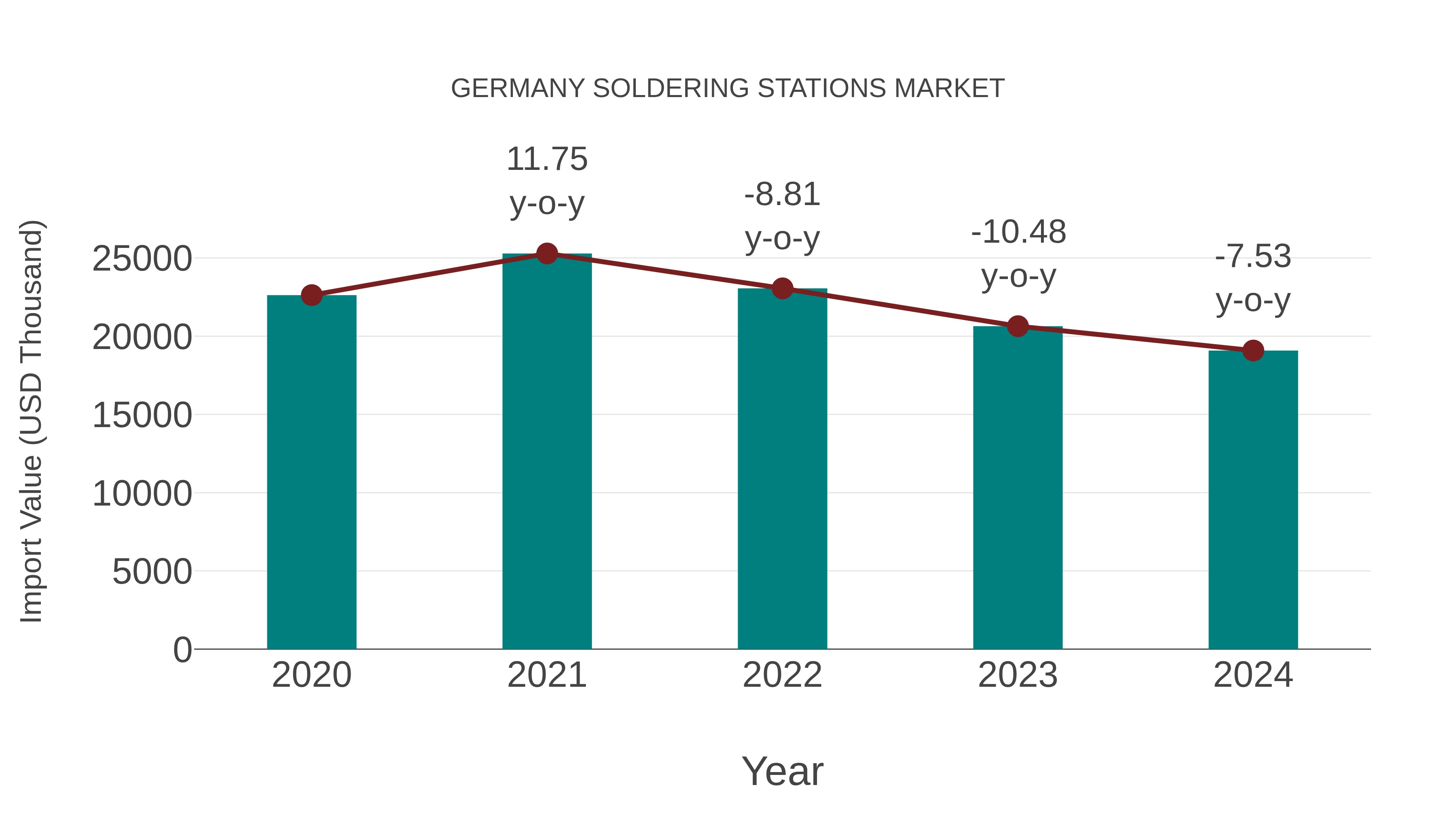 Germany Soldering Stations Market: Import Trend Analysis