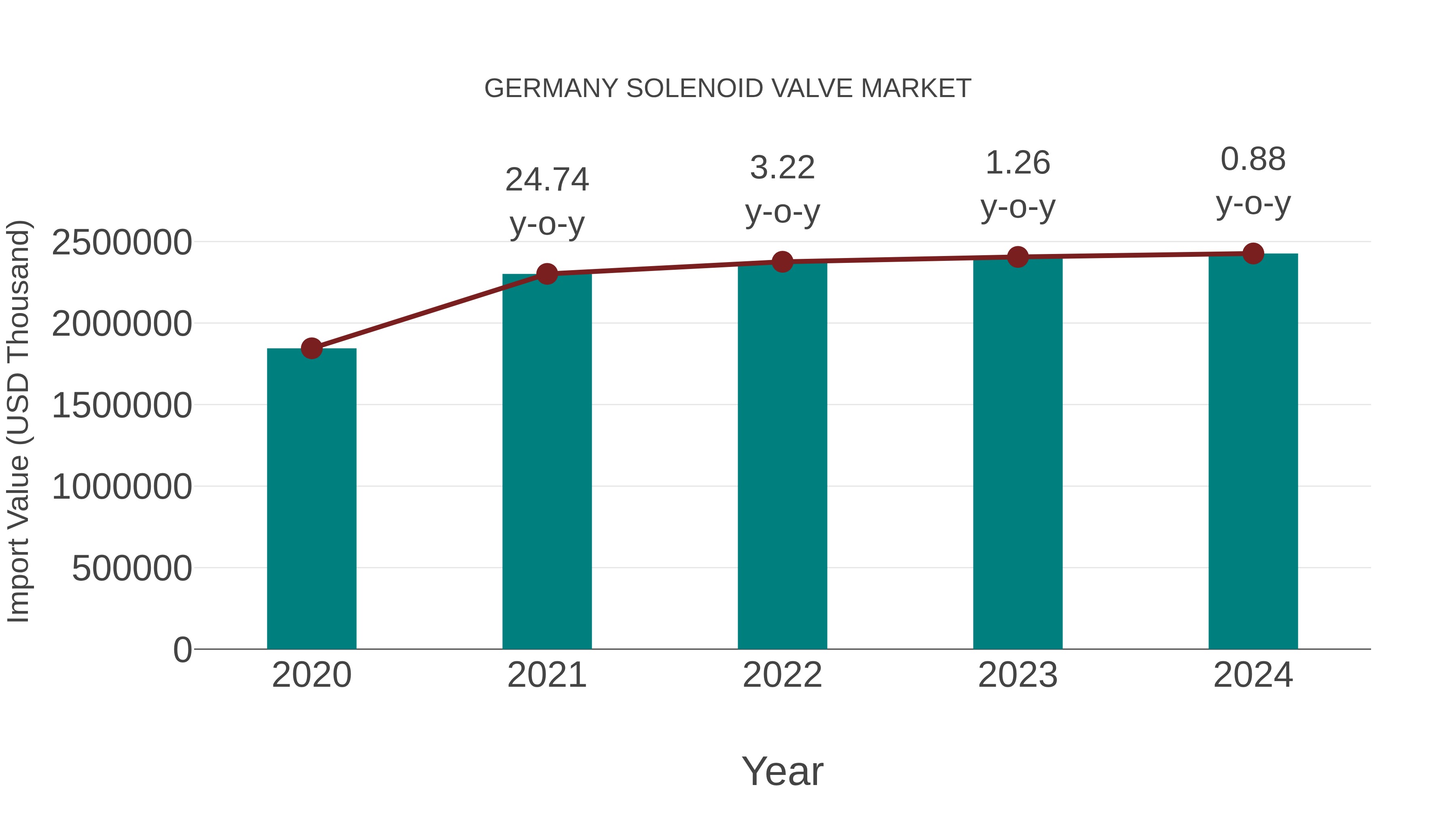  Germany Solenoid Valve Market: Import Trend Analysis