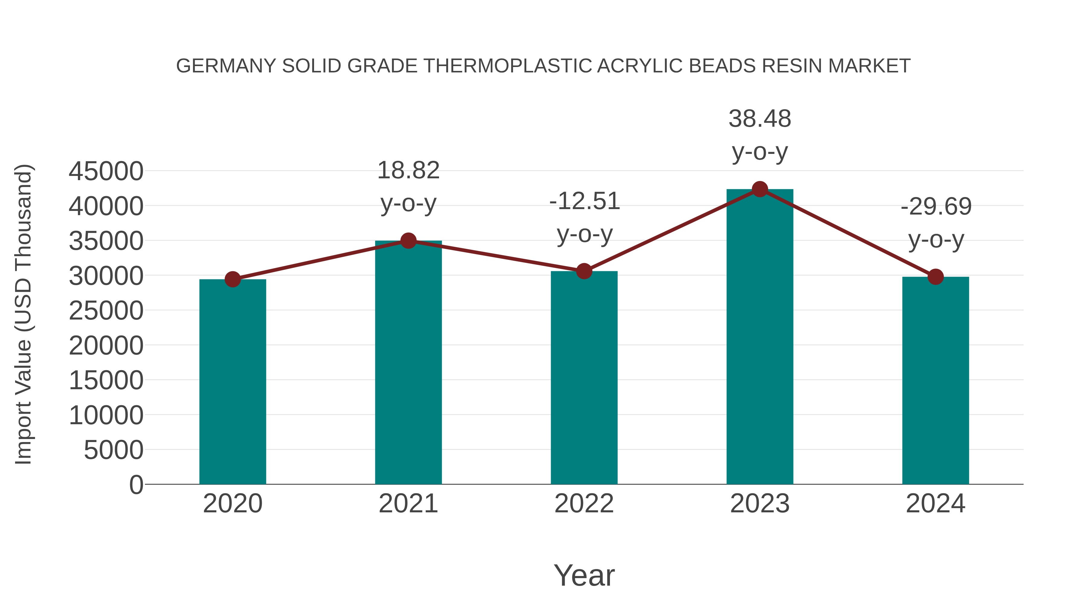  Germany Solid Grade Thermoplastic Acrylic Beads Resin Market: Import Trend Analysis