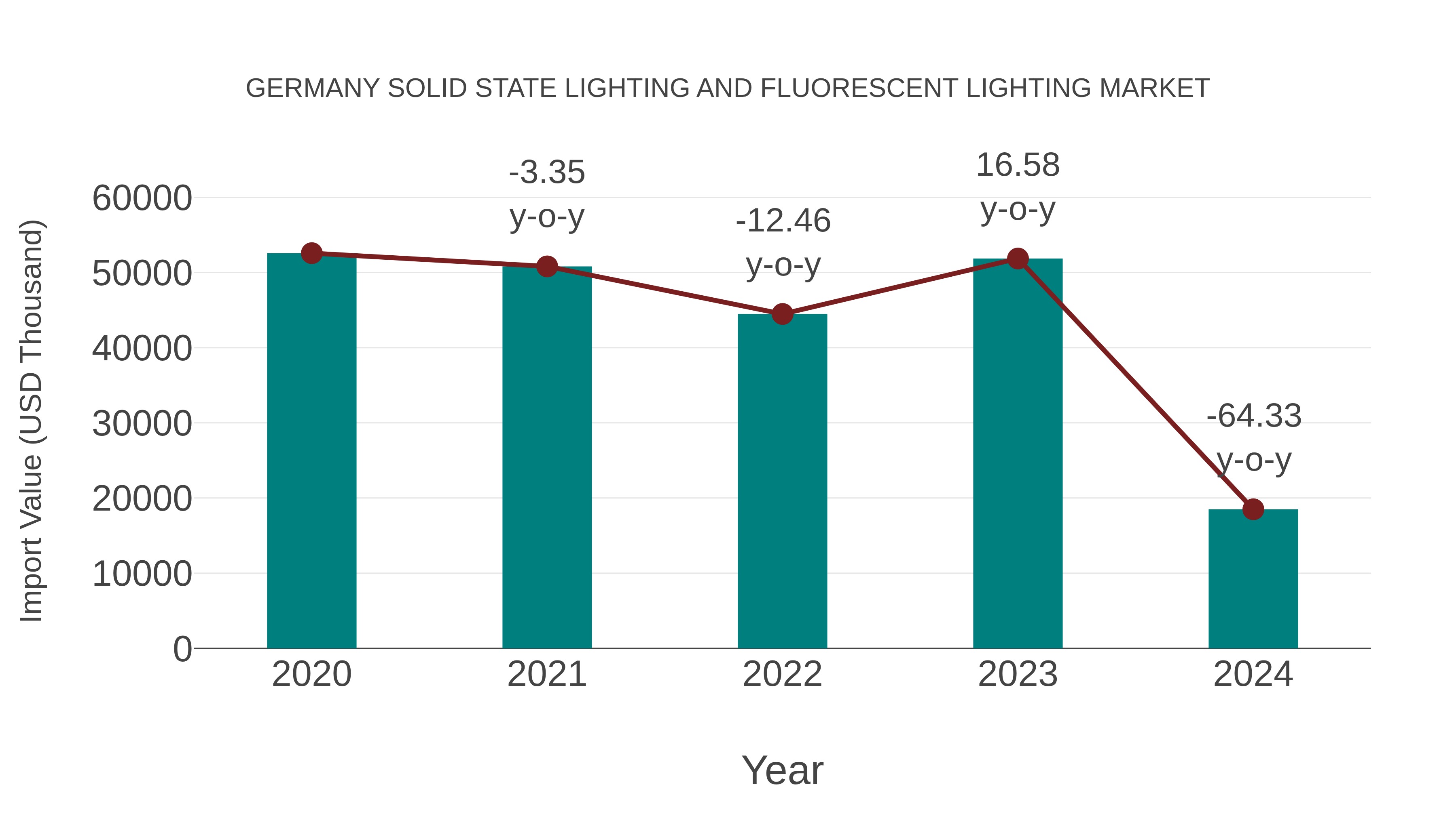  Germany Solid State Lighting and Fluorescent Lighting Market: Import Trend Analysis