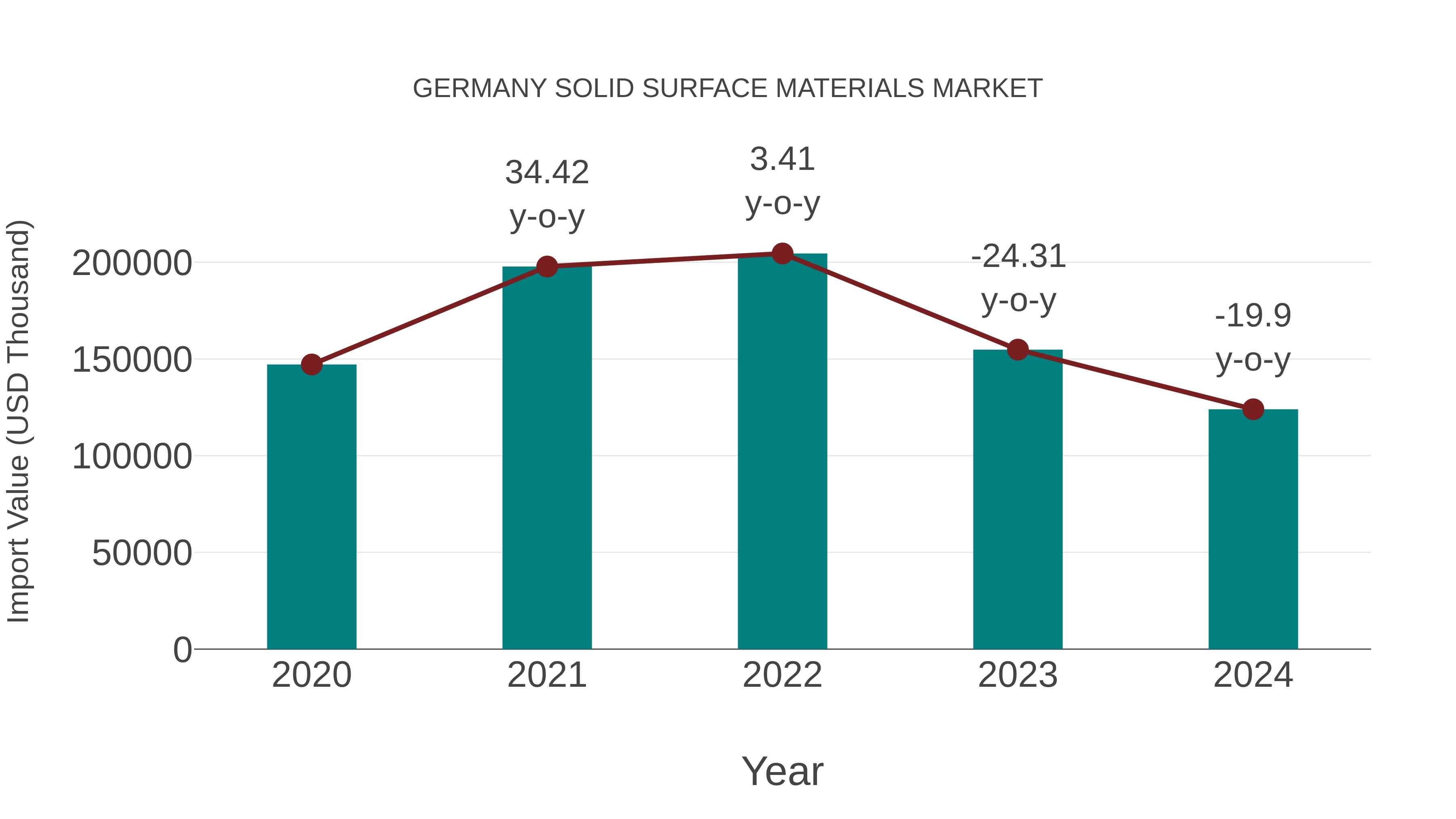  Germany Solid Surface Materials Market: Import Trend Analysis