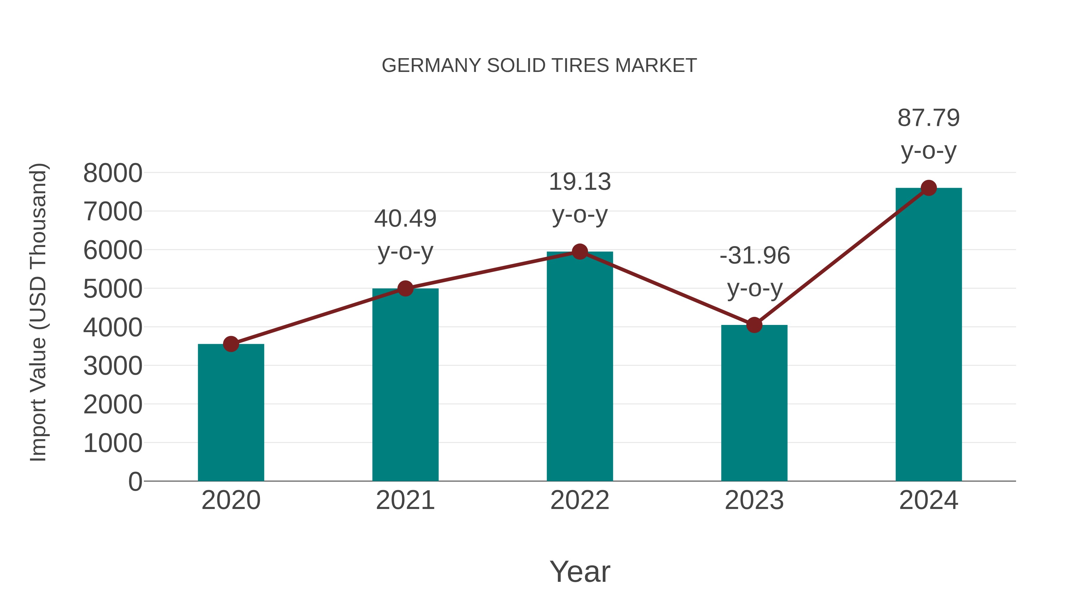  Germany Solid Tires Market: Import Trend Analysis