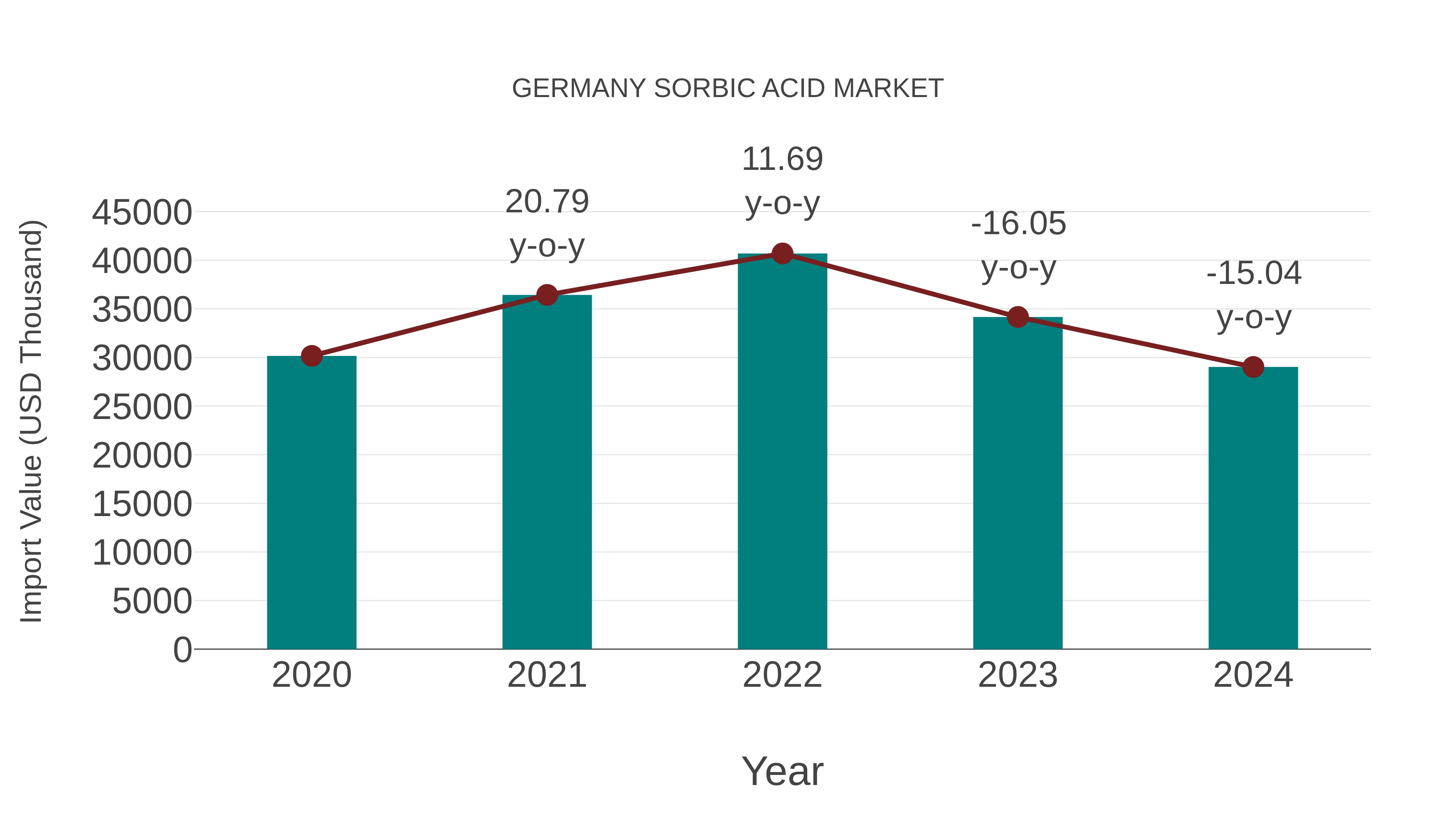  Germany Sorbic Acid Market: Import Trend Analysis