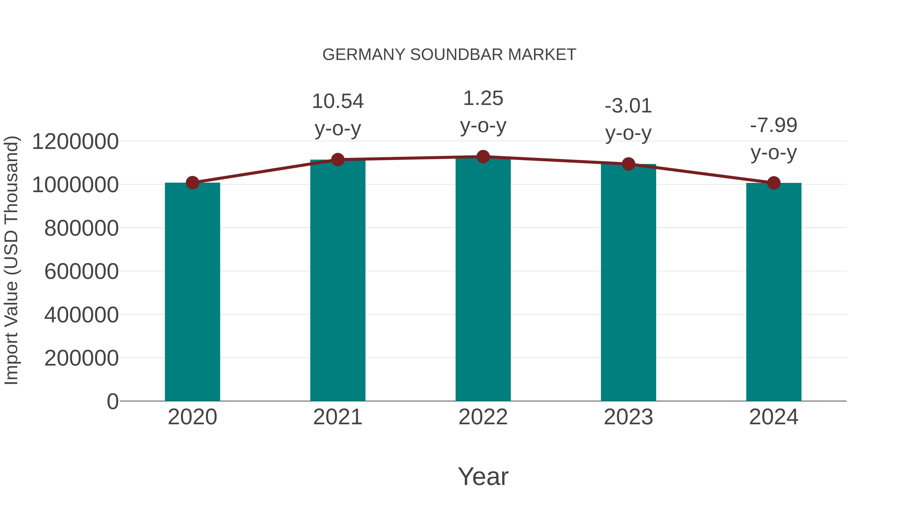  Germany Soundbar Market: Import Trend Analysis