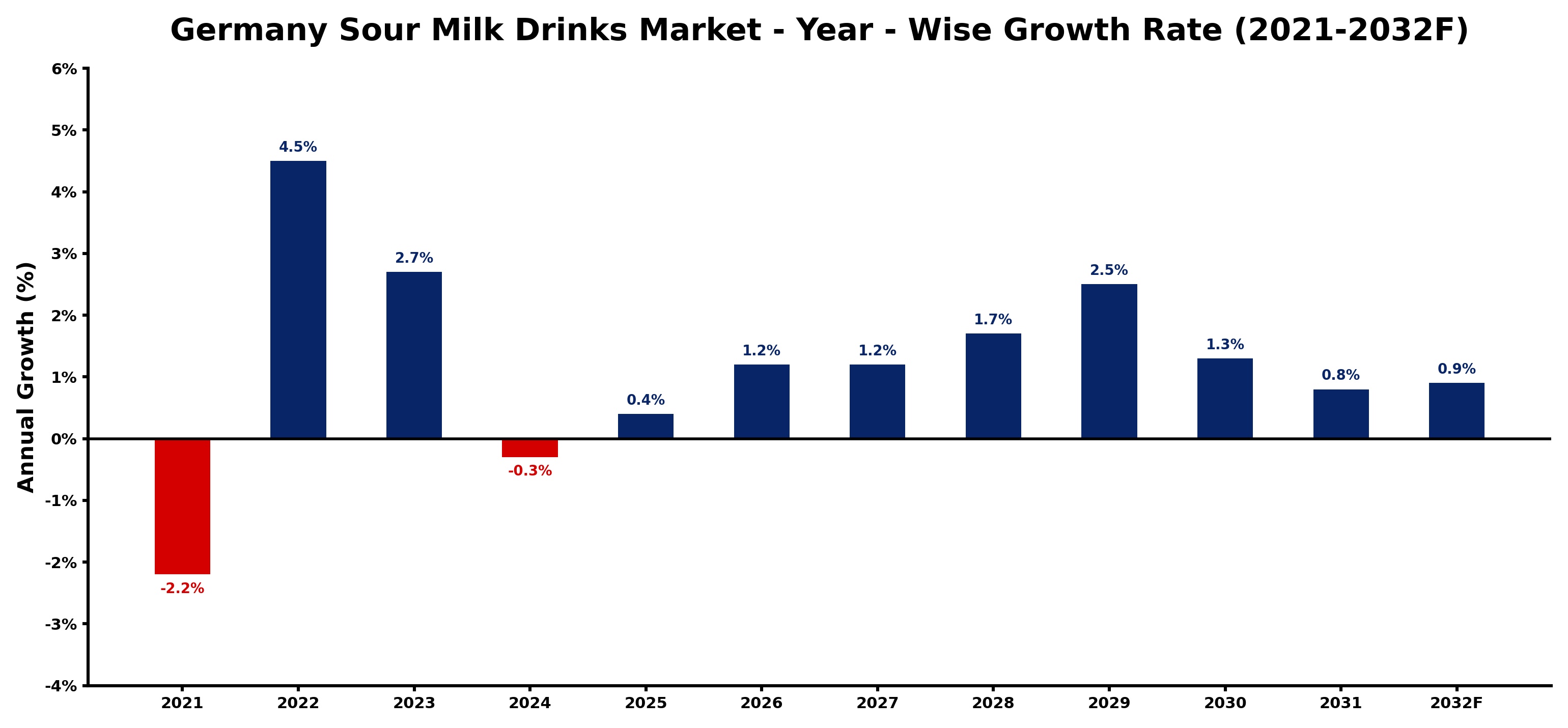 Germany Sour Milk Drinks Market Year-wise Growth Rate and Key Drivers