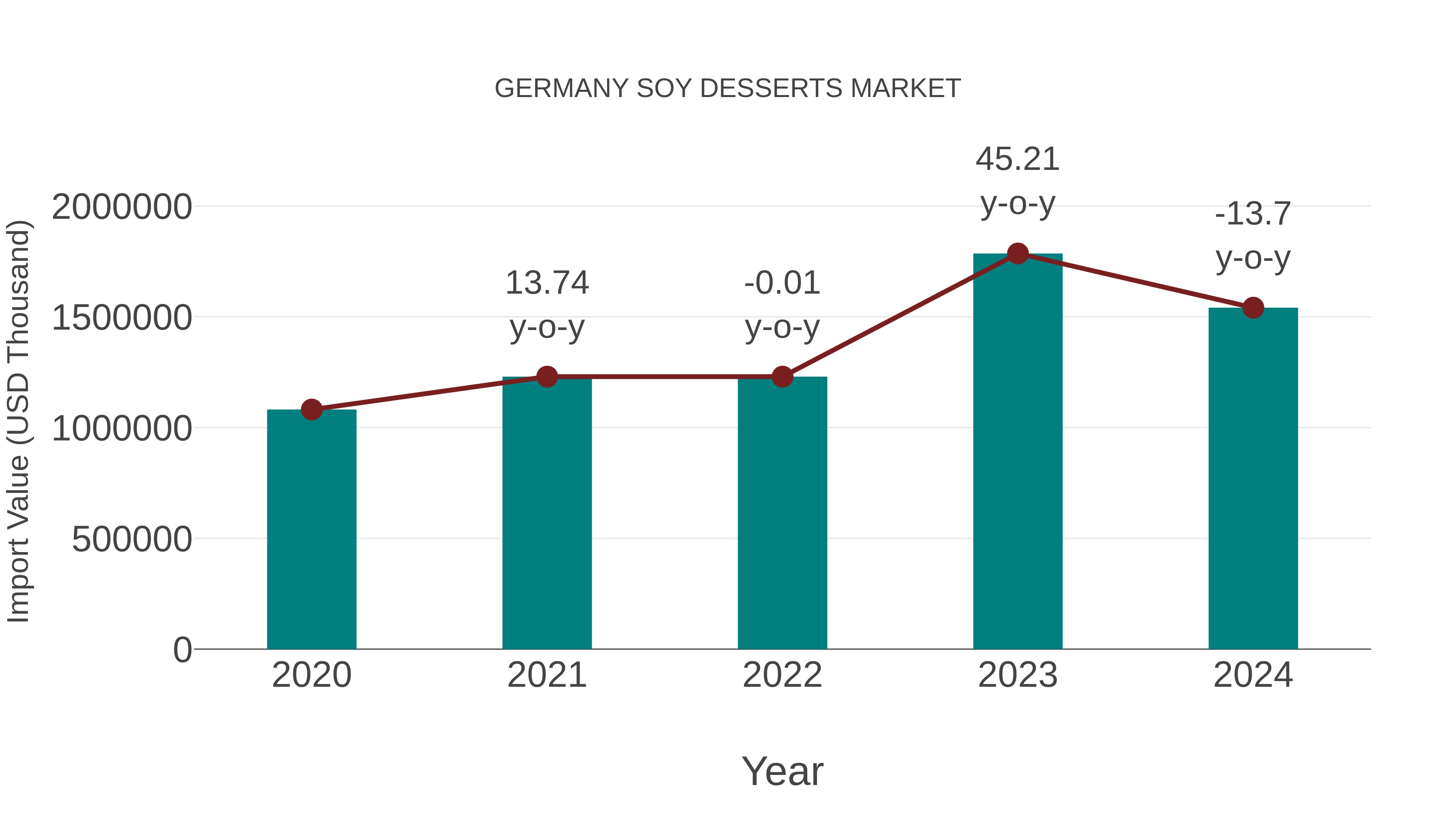  Germany Soy Desserts Market: Import Trend Analysis