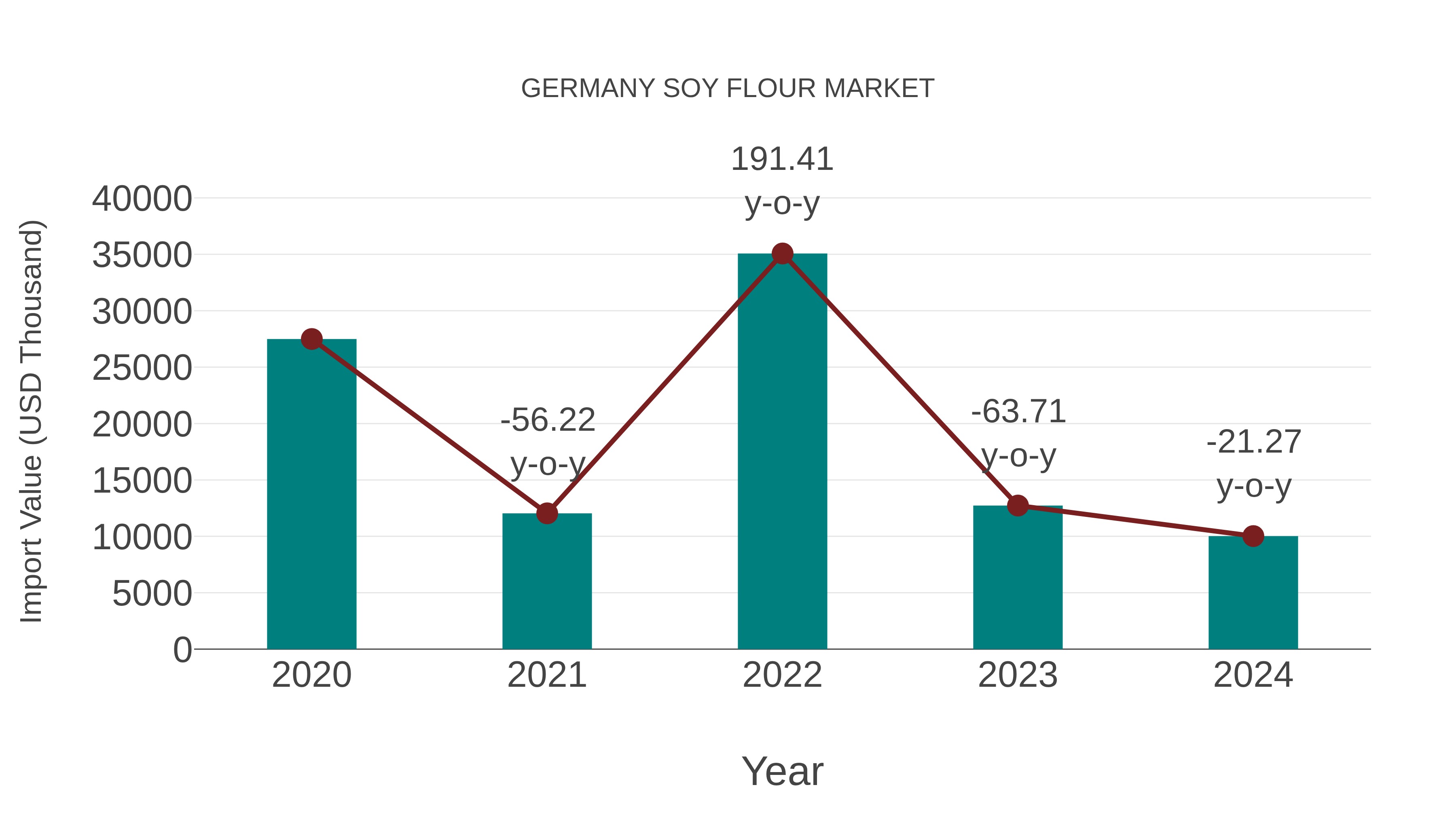  Germany Soy Flour Market: Import Trend Analysis