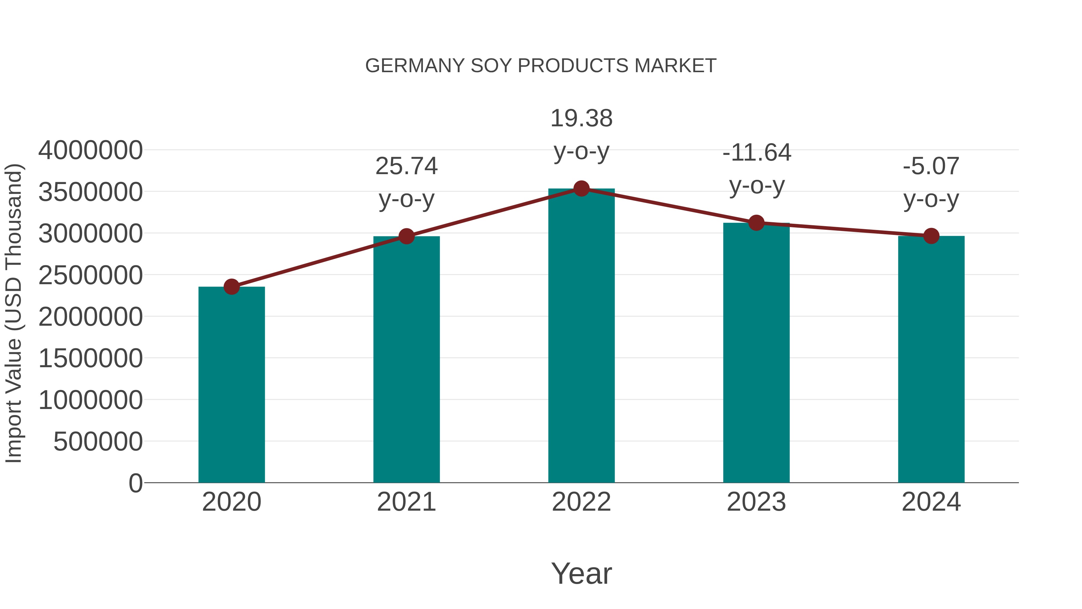 Germany Soy Products Market: Import Trend Analysis