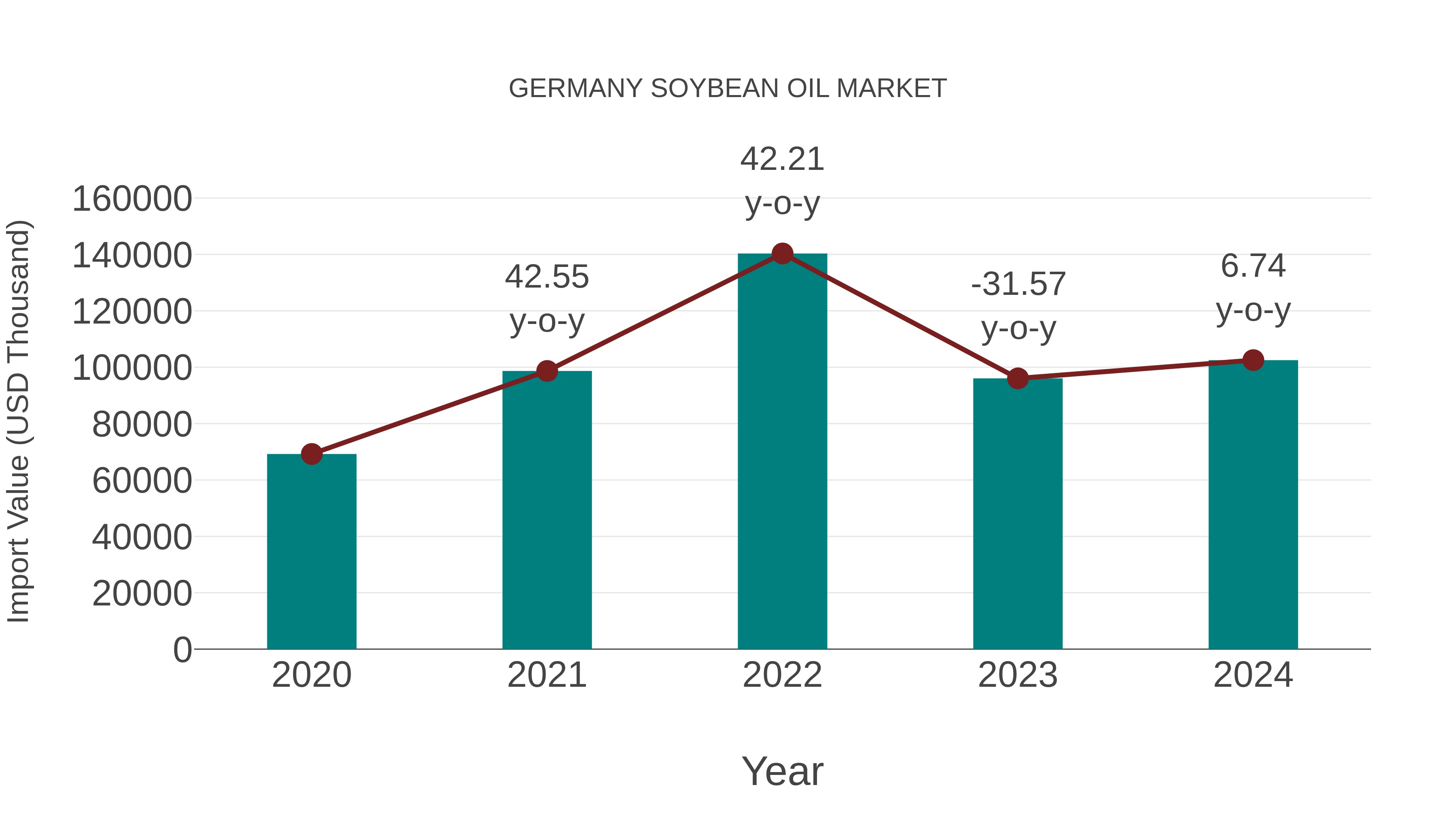  Germany Soybean Oil Market: Import Trend Analysis