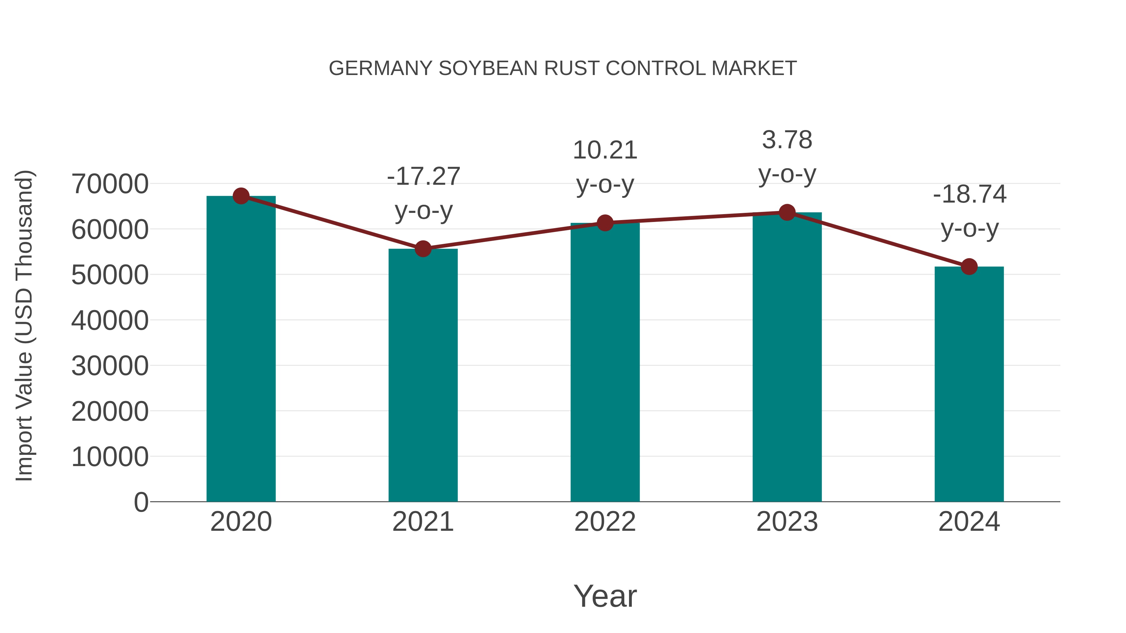  Germany Soybean Rust Control Market: Import Trend Analysis