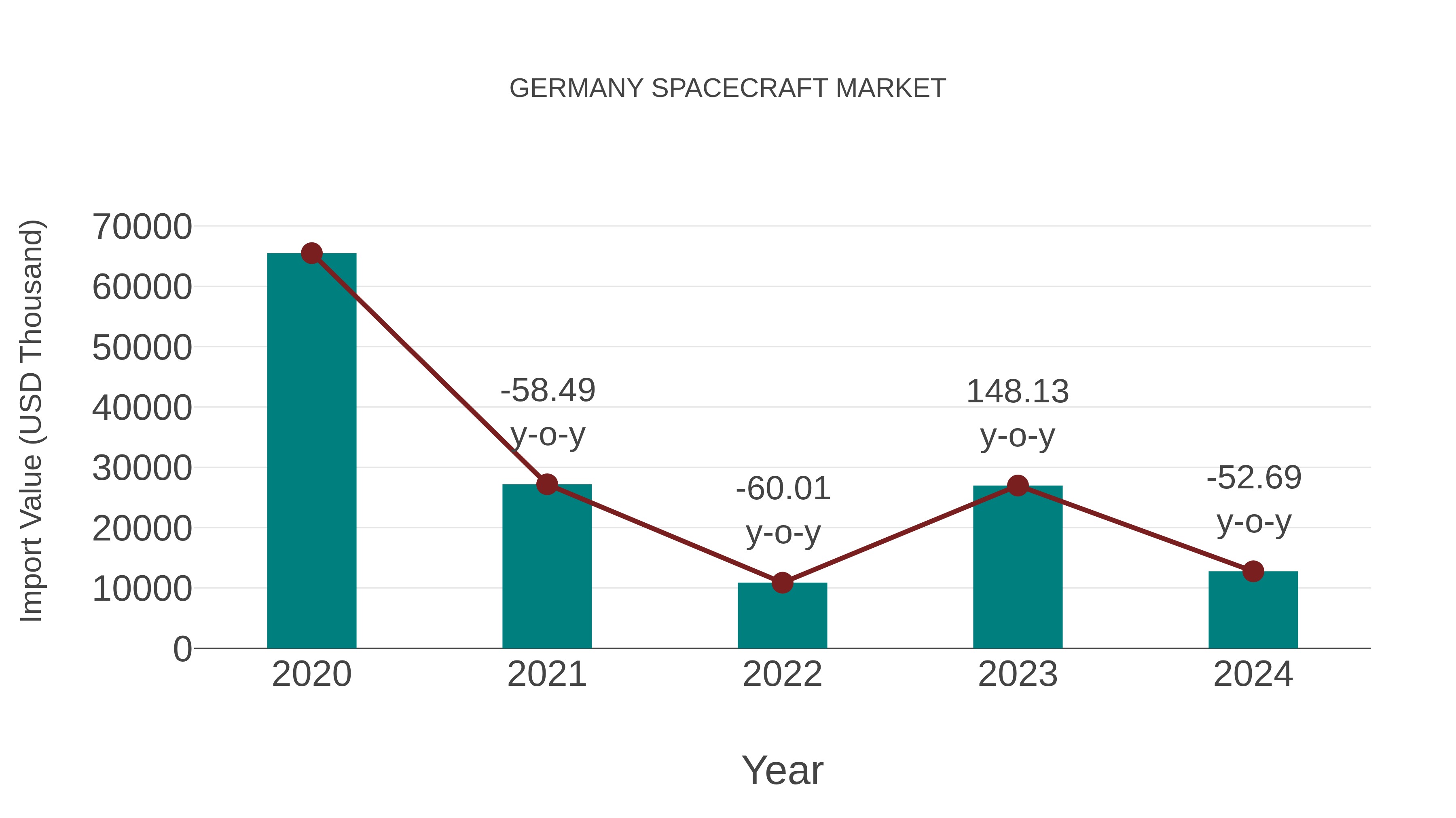 Germany Spacecraft Market: Import Trend Analysis