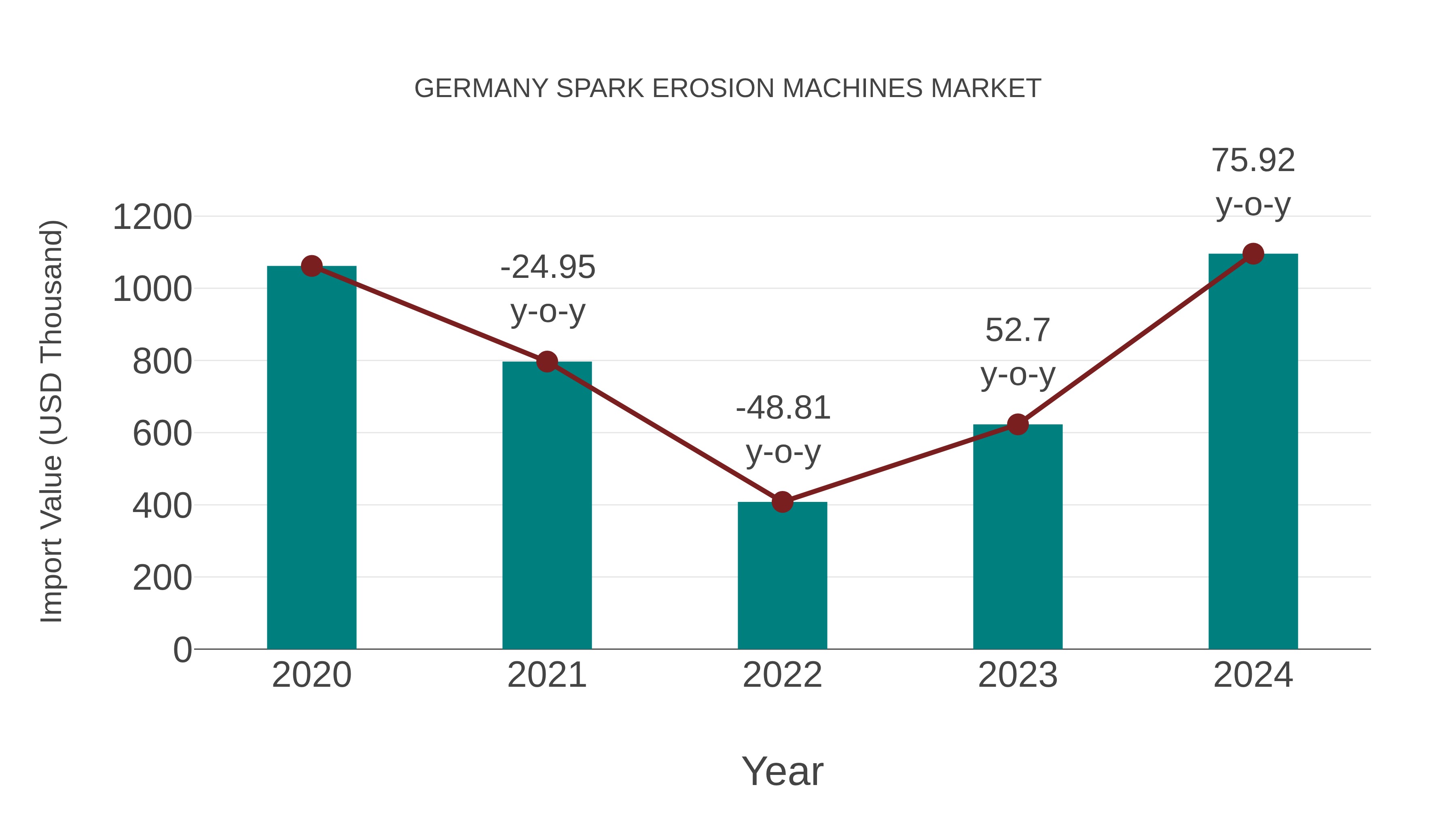  Germany Spark Erosion Machines Market: Import Trend Analysis