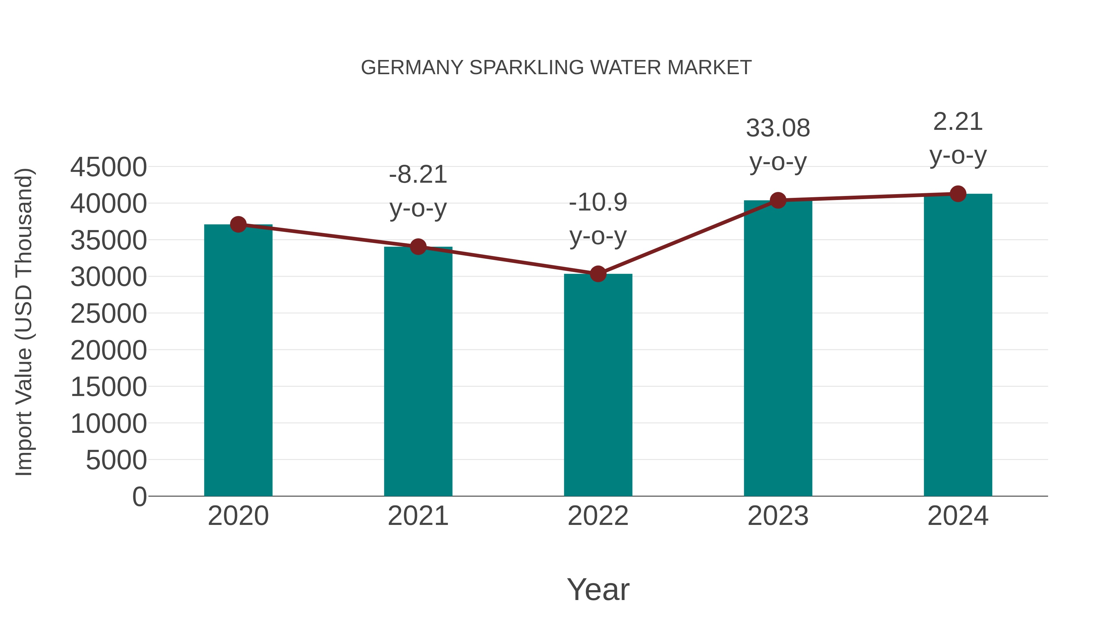  Germany Sparkling Water Market: Import Trend Analysis