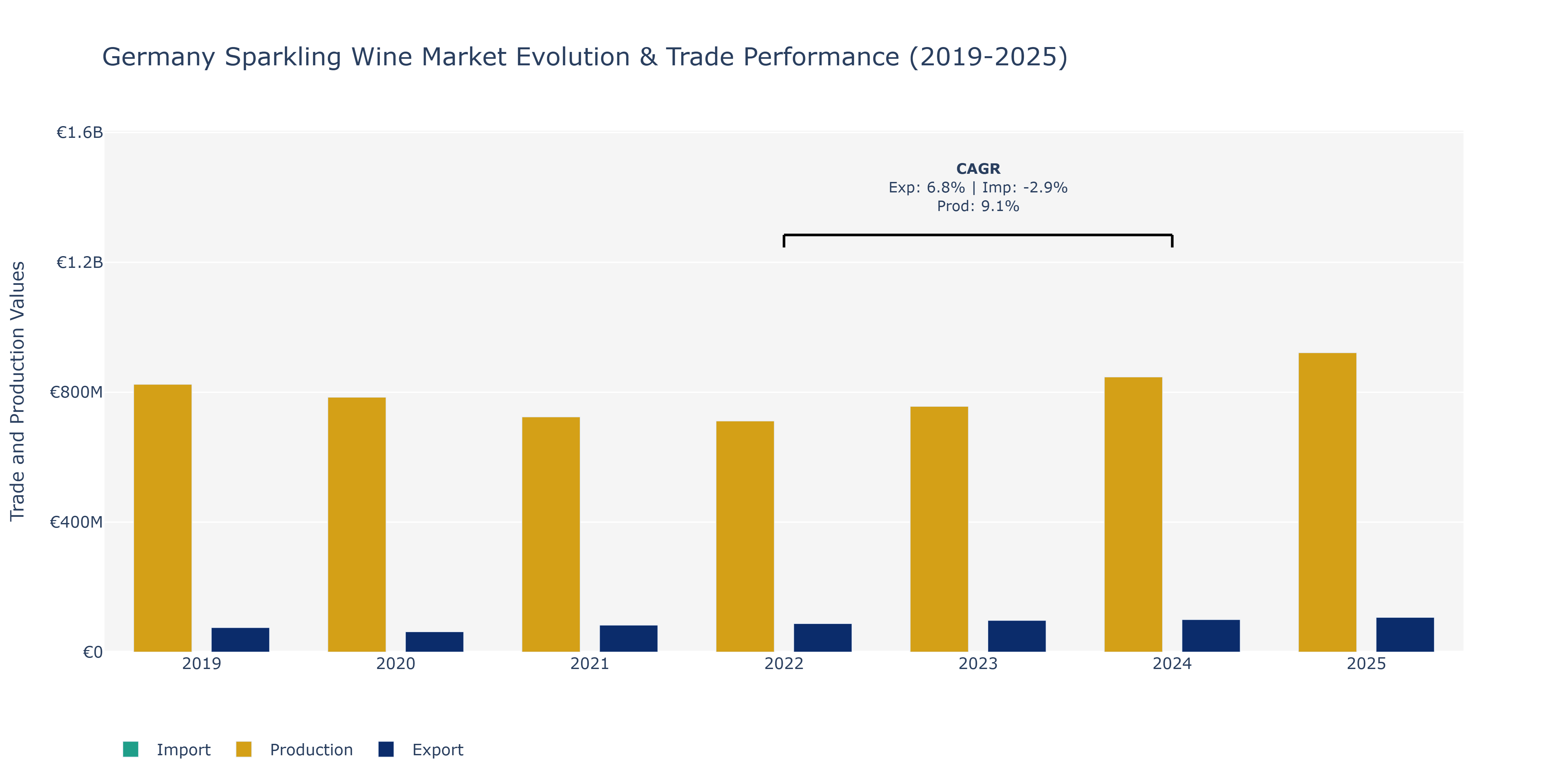 Germany Sparkling Wine Market: Production & Trade Performance (2019-2025)