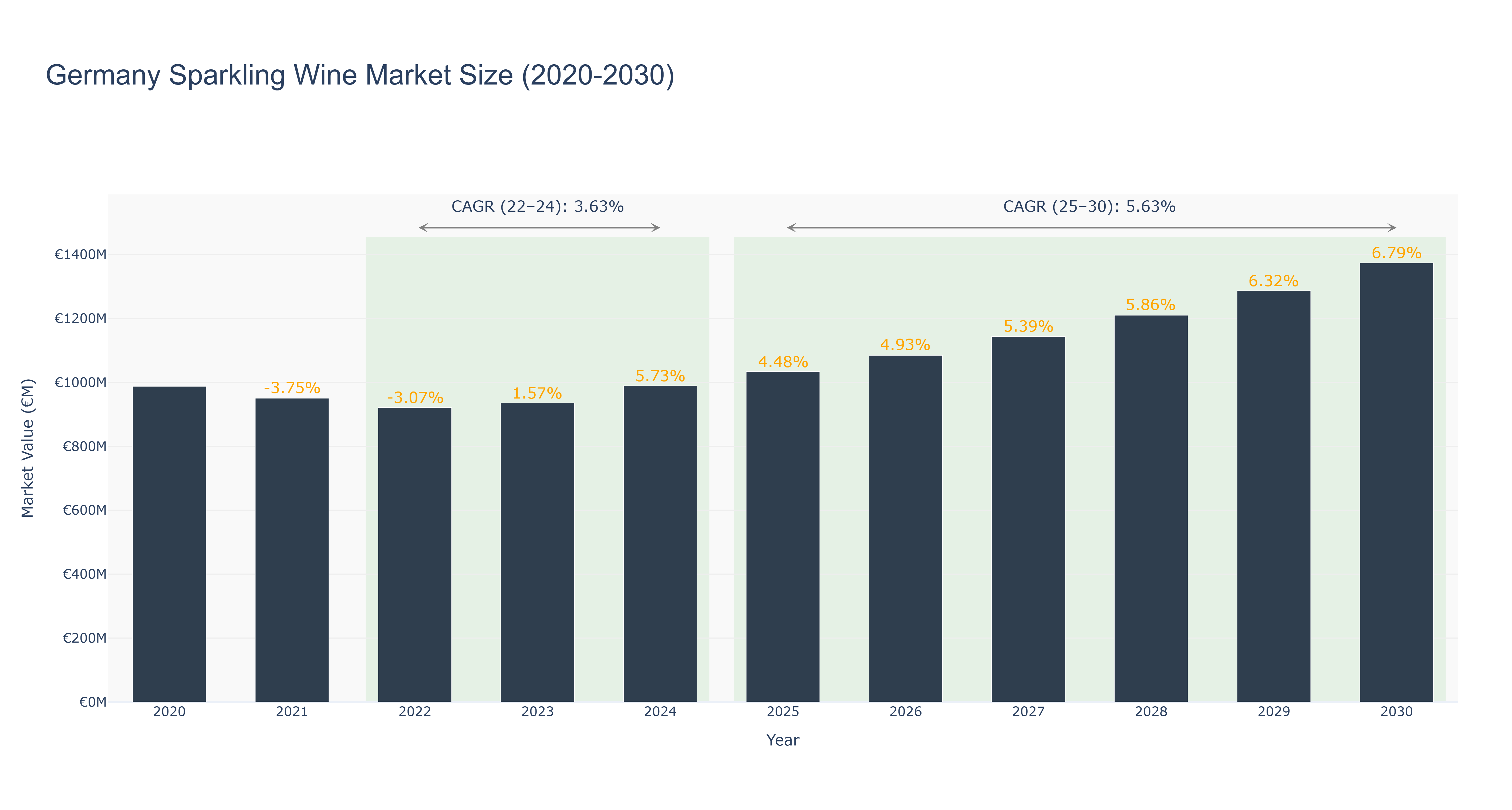 Germany Sparkling Wine Market Size (2020-2030)