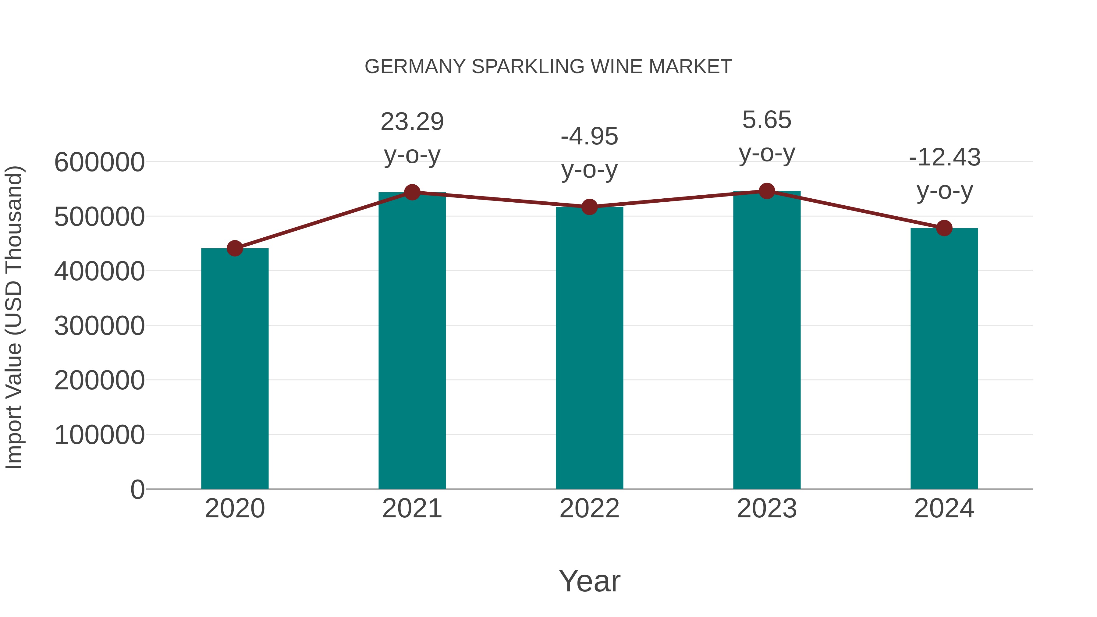  Germany Sparkling Wine Market: Import Trend Analysis