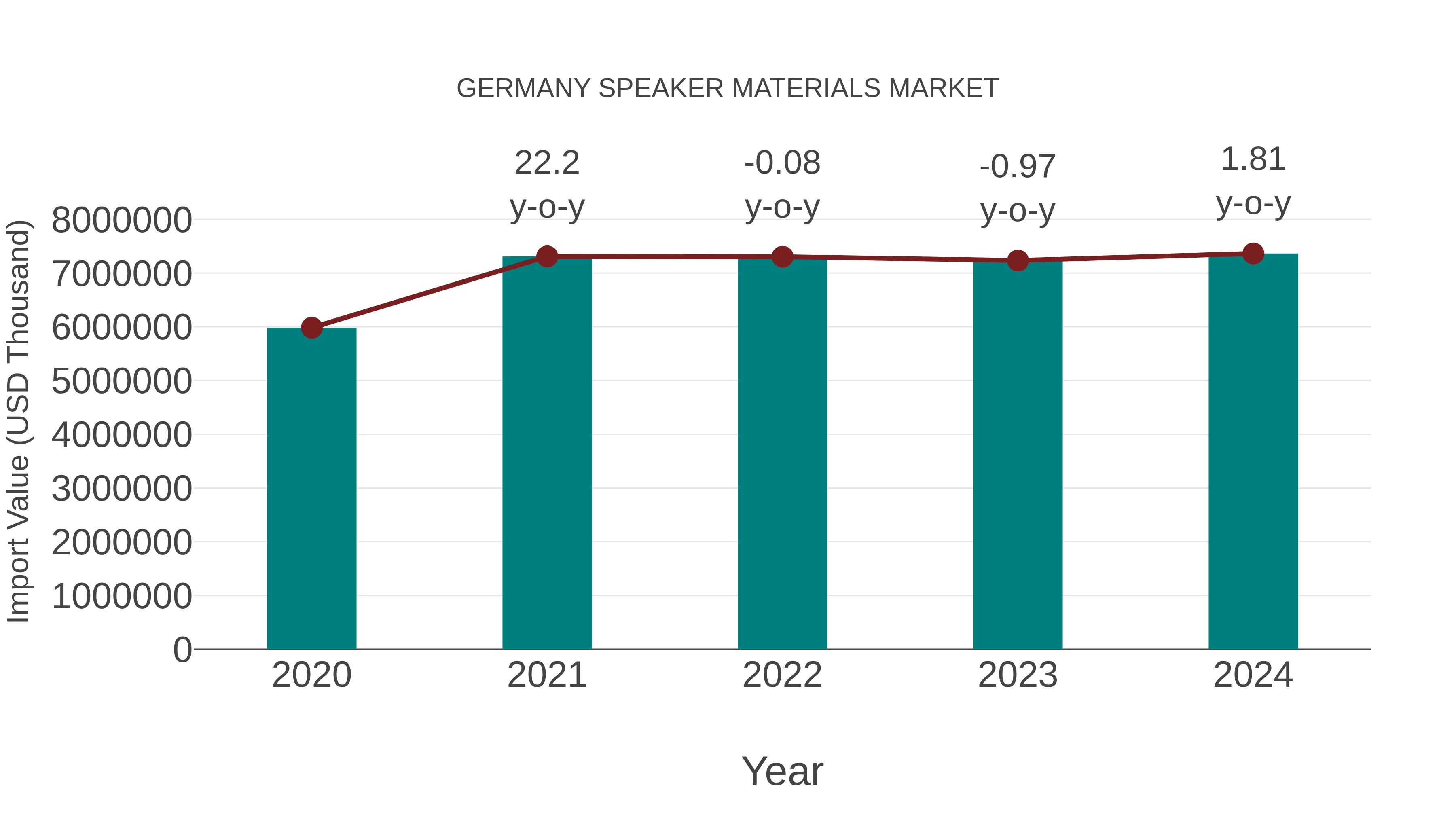 Germany Speaker Materials Market: Import Trend Analysis