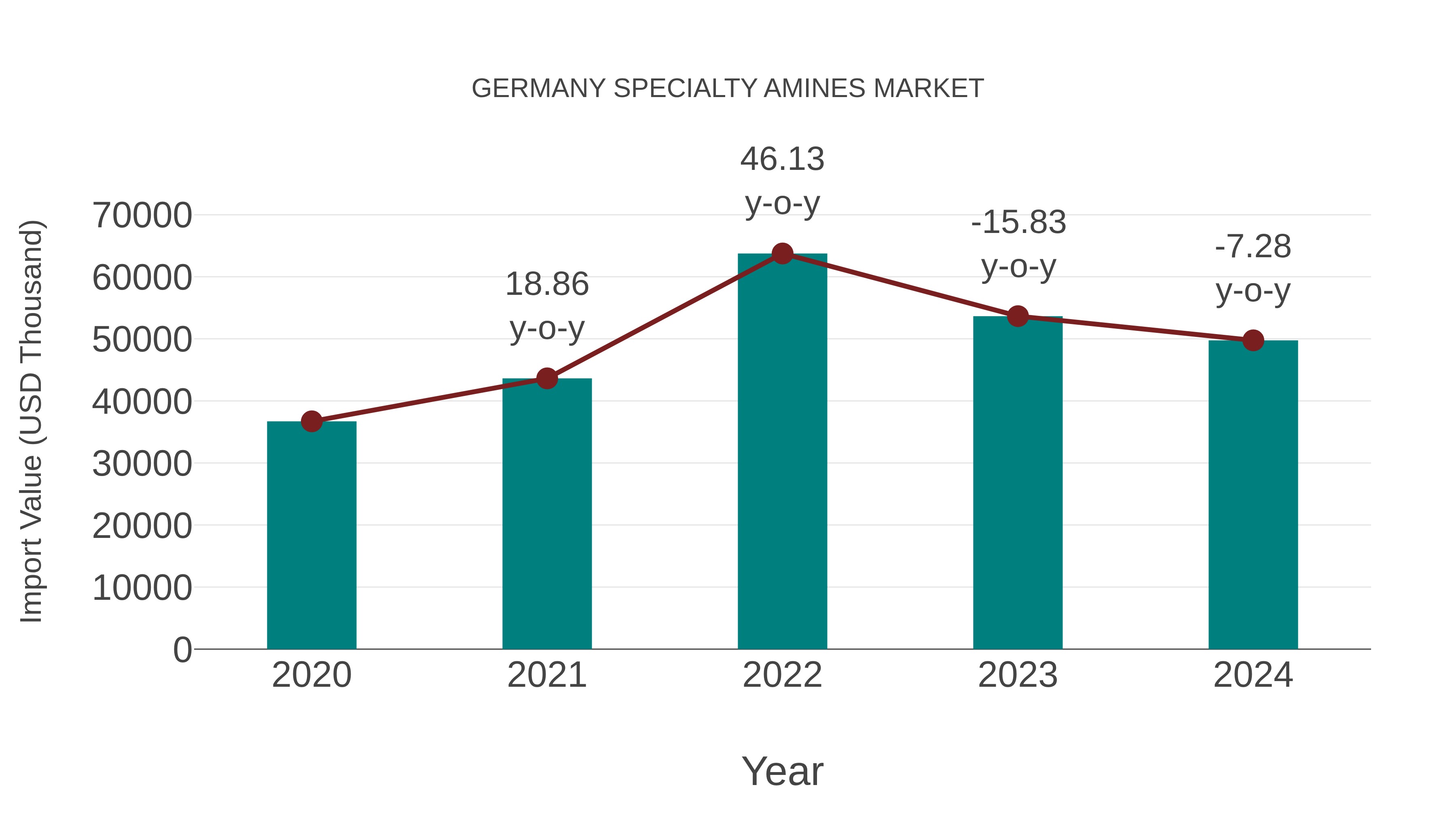  Germany Specialty Amines Market: Import Trend Analysis