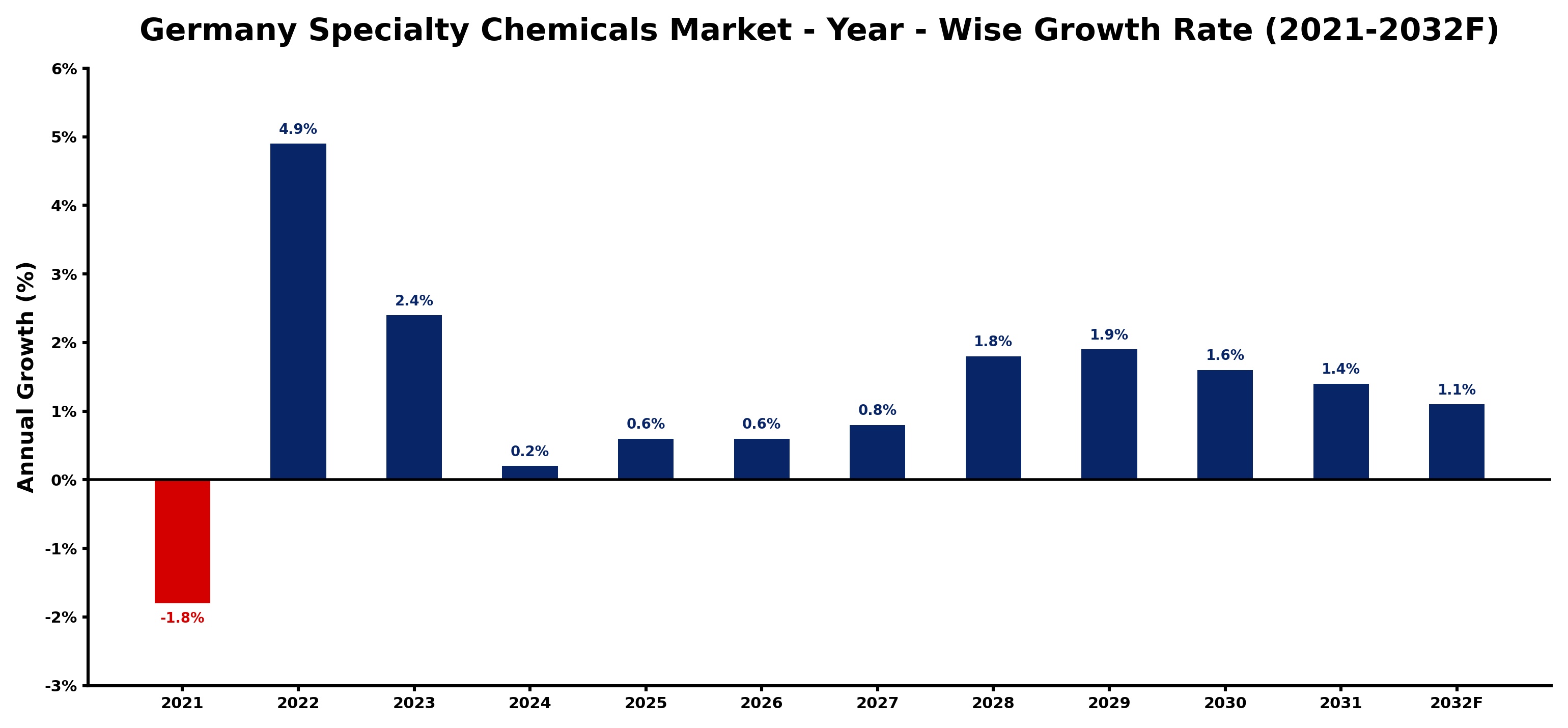Germany Specialty Chemicals Market Year-wise Growth Rate and Key Drivers