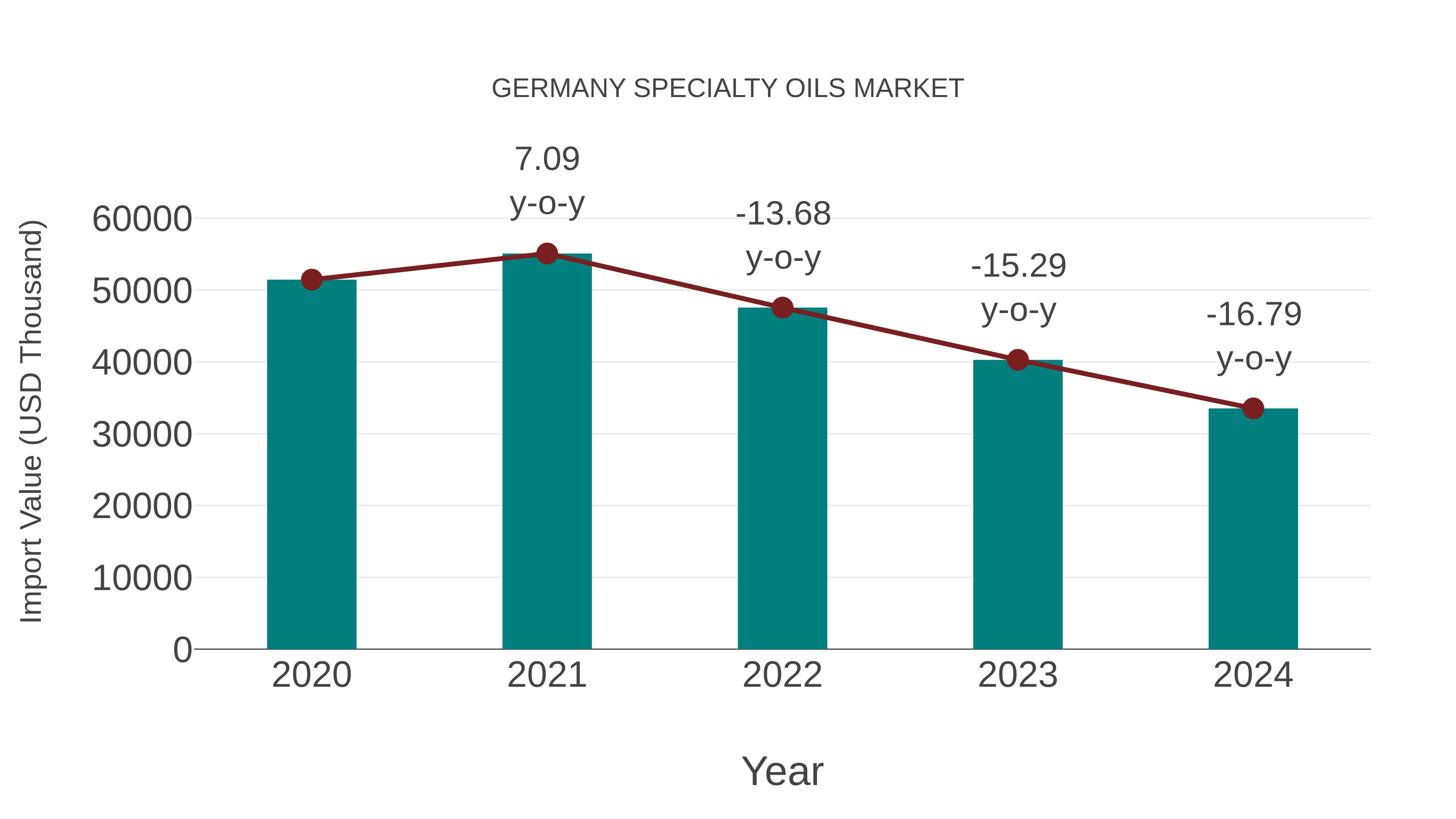  Germany Specialty Oils Market: Import Trend Analysis