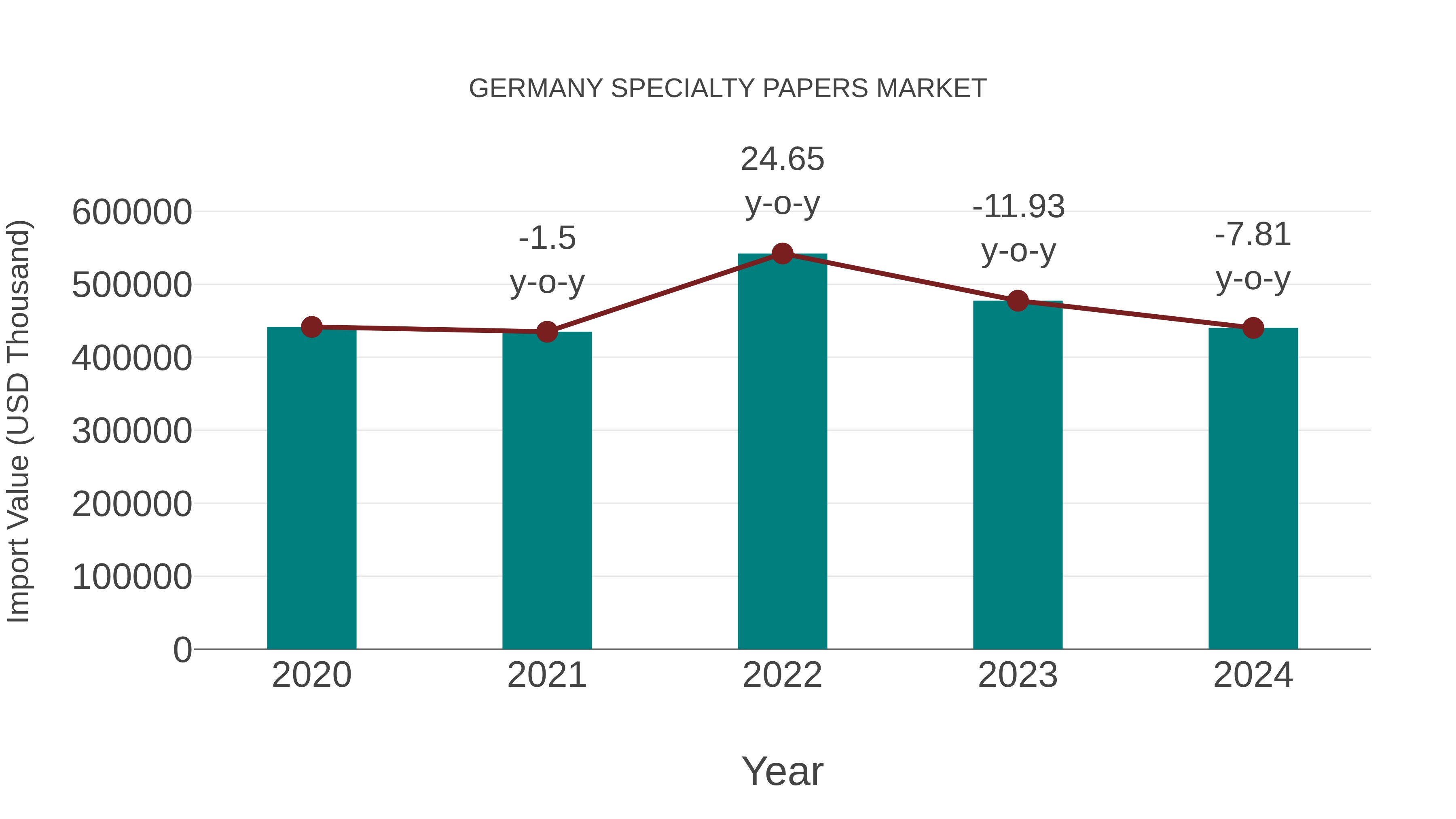  Germany Specialty Papers Market: Import Trend Analysis