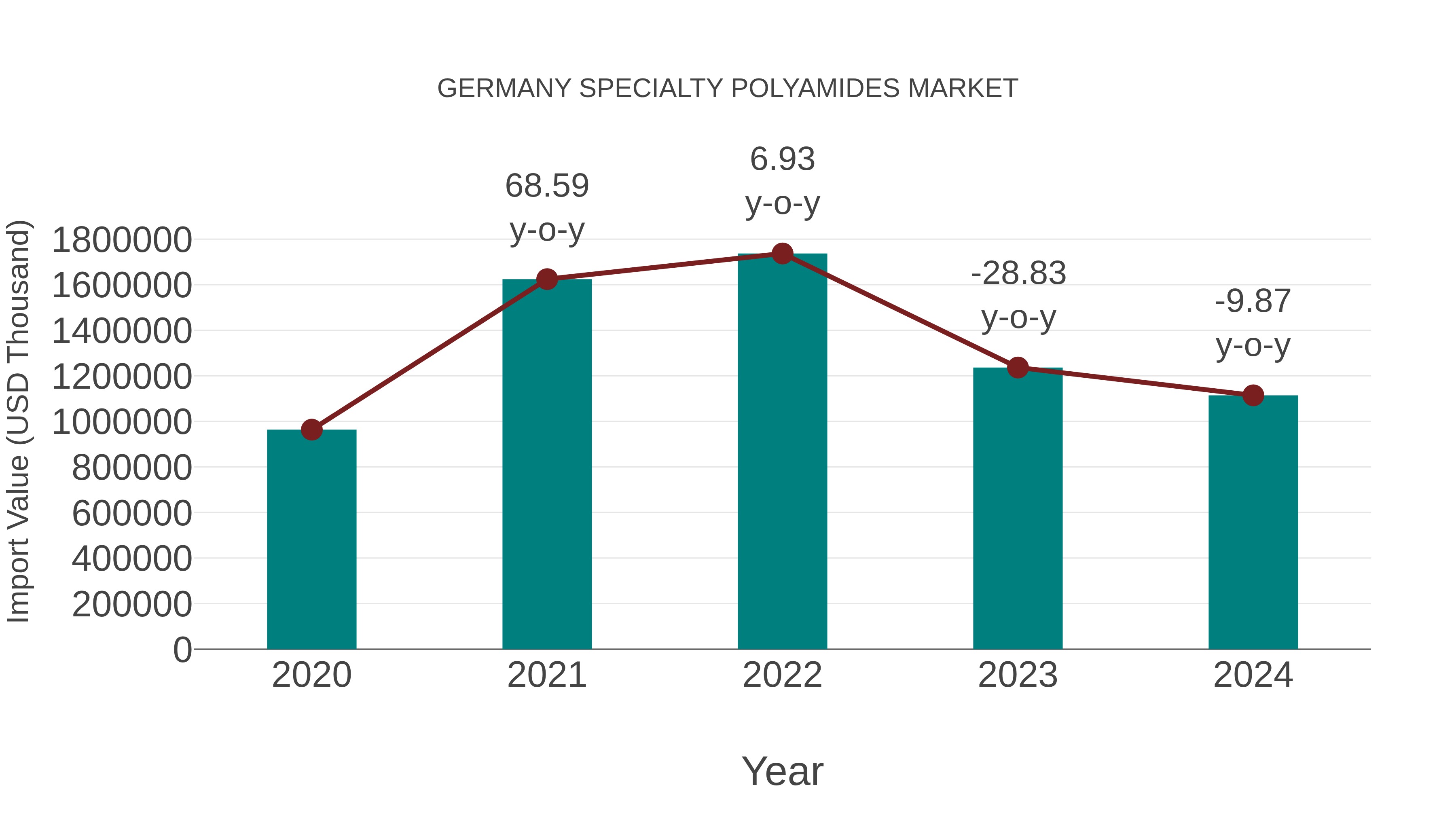  Germany Specialty Polyamides Market: Import Trend Analysis