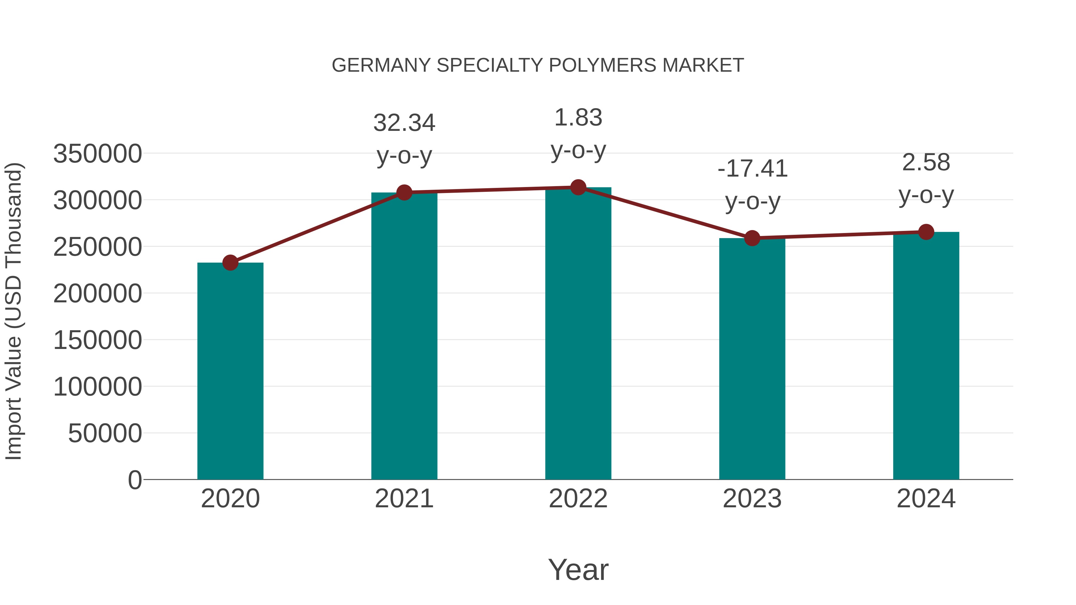 Germany Specialty Polymers Market: Import Trend Analysis