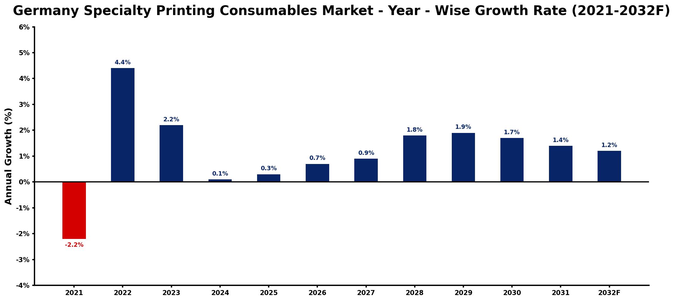 Germany Specialty Printing Consumables Market Year-wise Growth Rate and Key Drivers