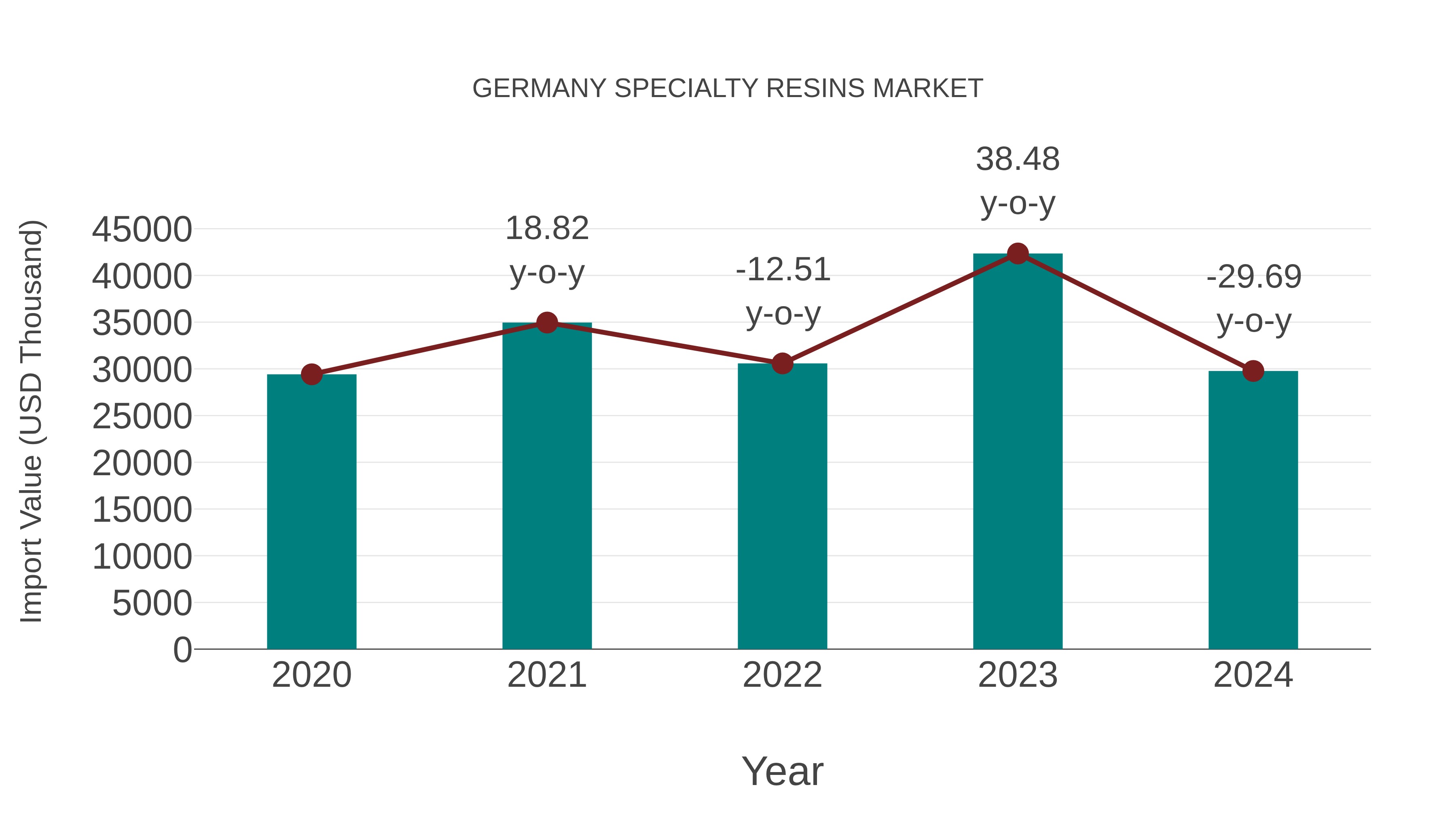  Germany Specialty Resins Market: Import Trend Analysis