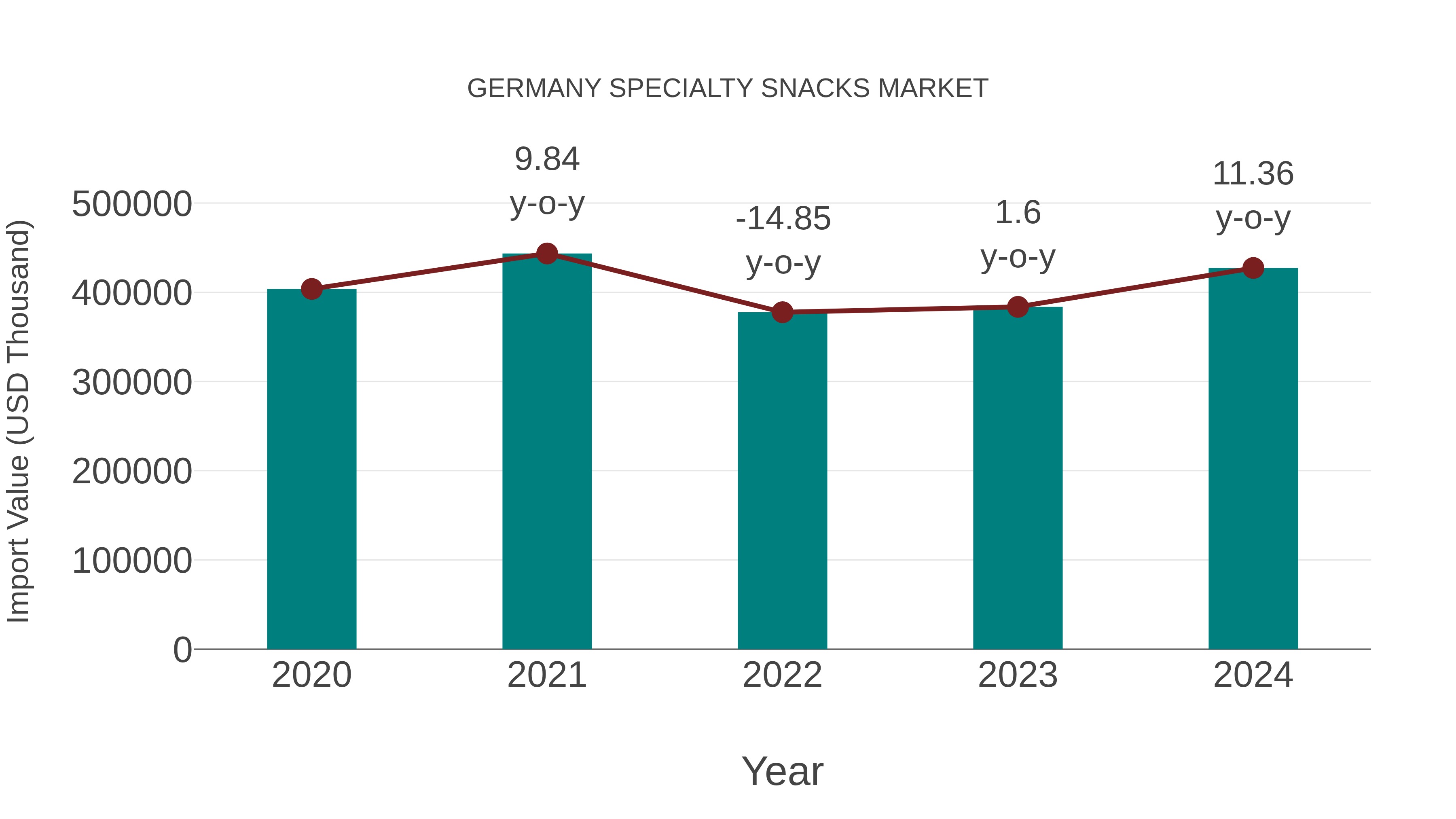  Germany Specialty Snacks Market: Import Trend Analysis