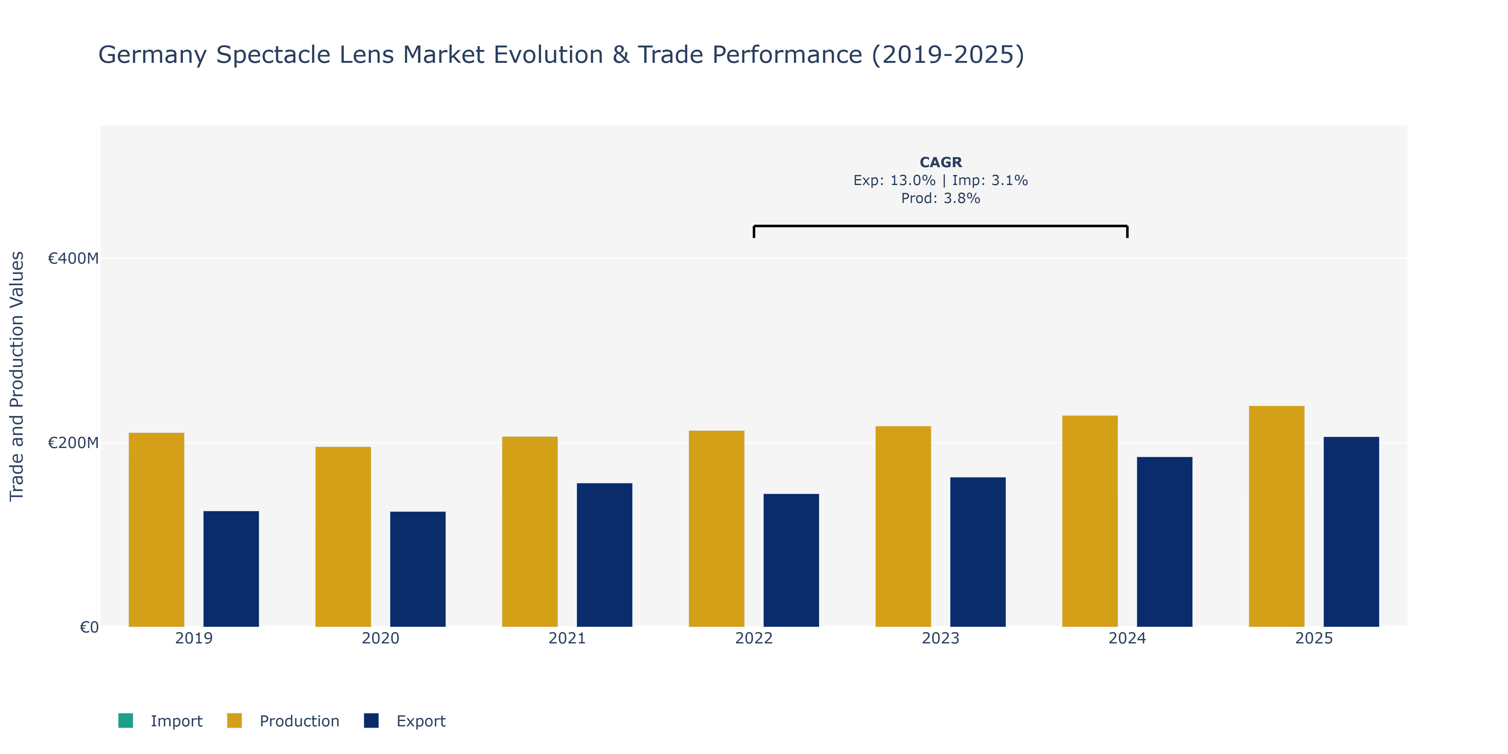 Germany Spectacle Lens Market: Production & Trade Performance (2019-2025)