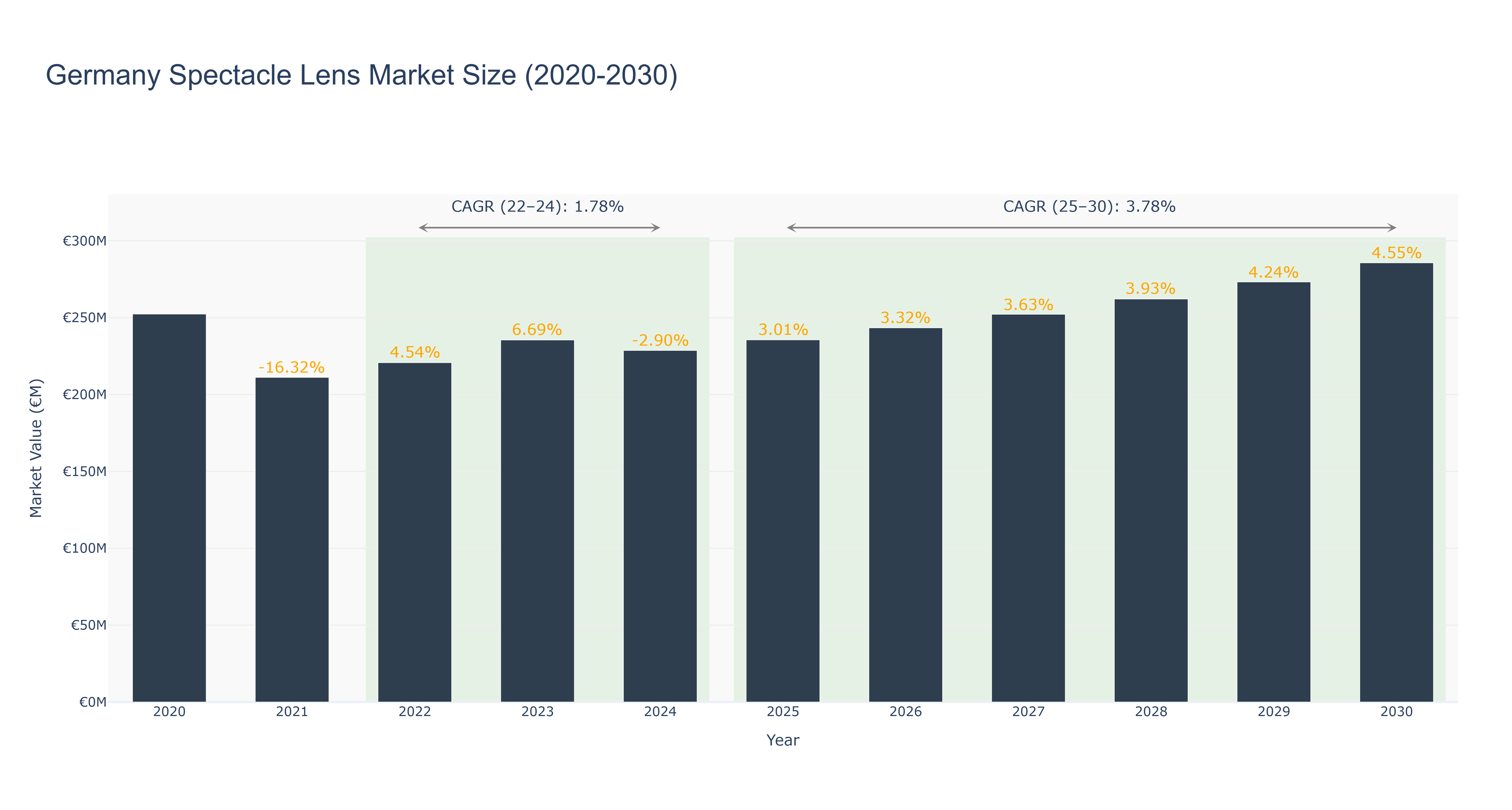 Germany Spectacle Lens Market Size (2020-2030)