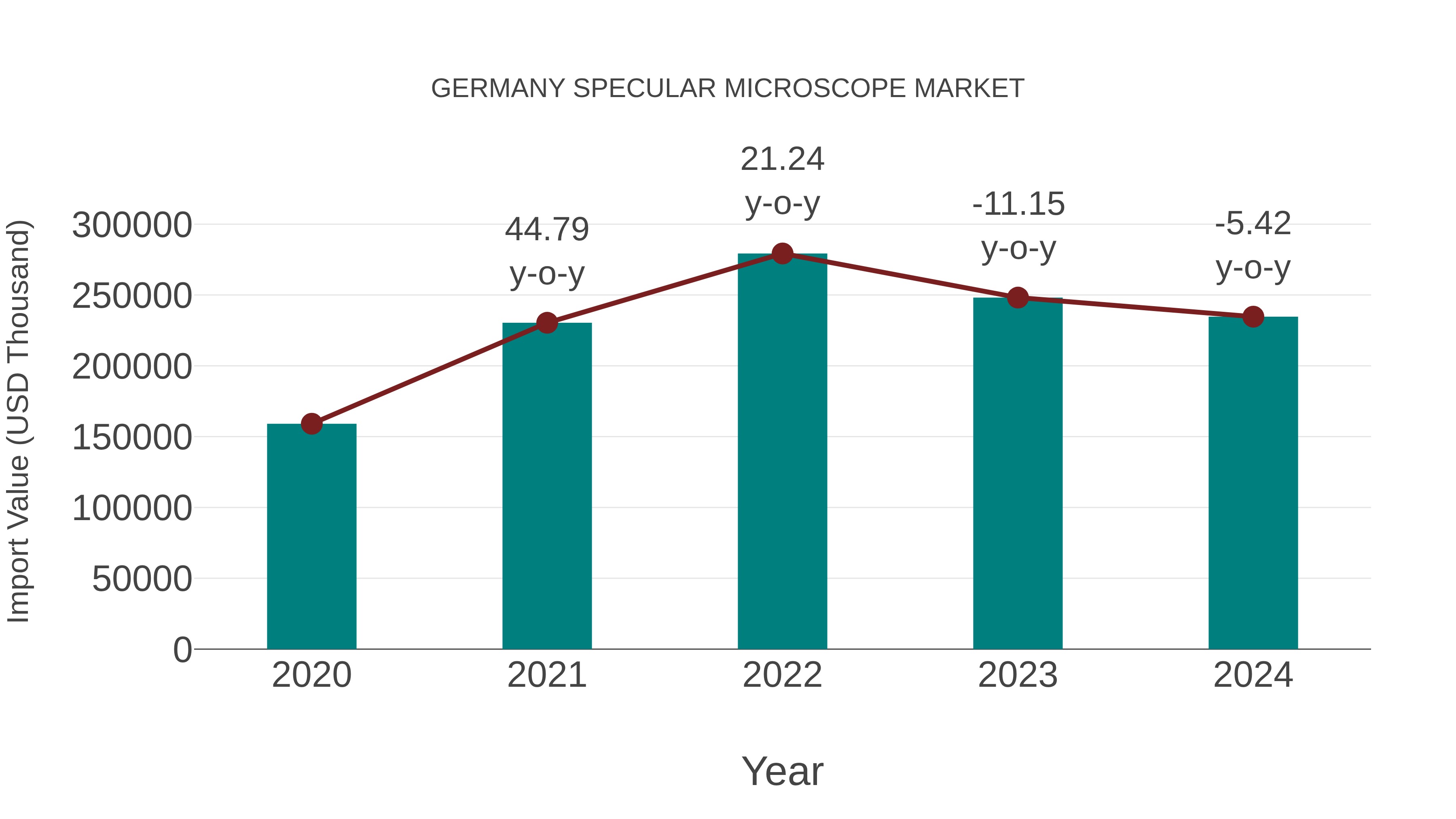 Germany Specular Microscope Market: Import Trend Analysis