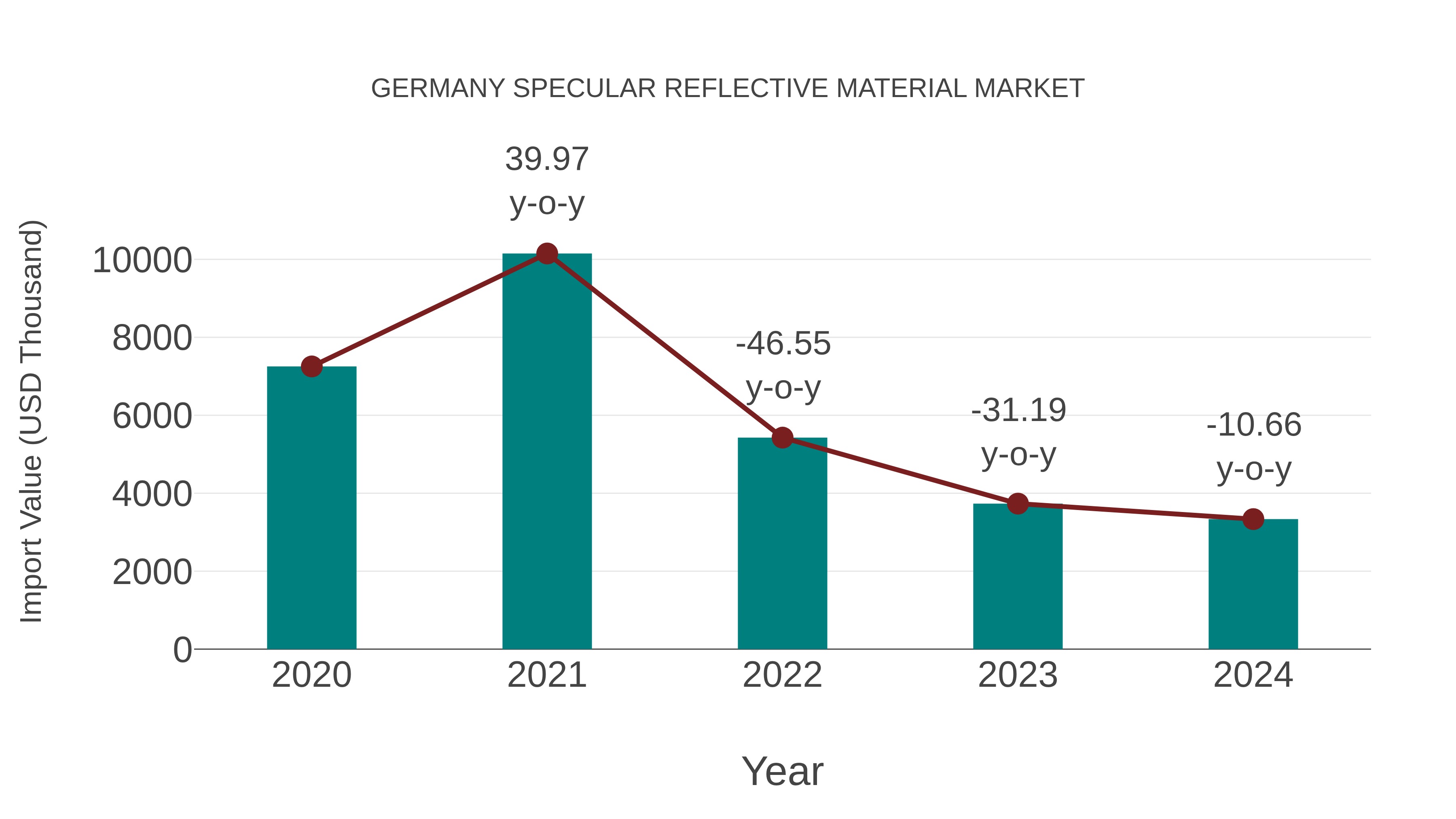  Germany Specular Reflective Material Market: Import Trend Analysis