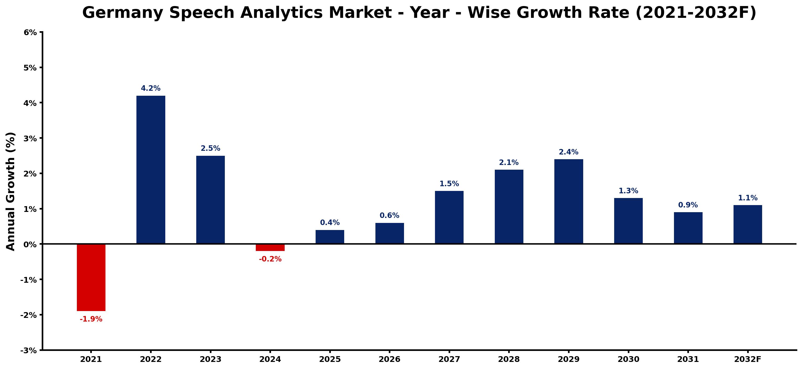 Germany Speech Analytics Market Year-wise Growth Rate and Key Drivers