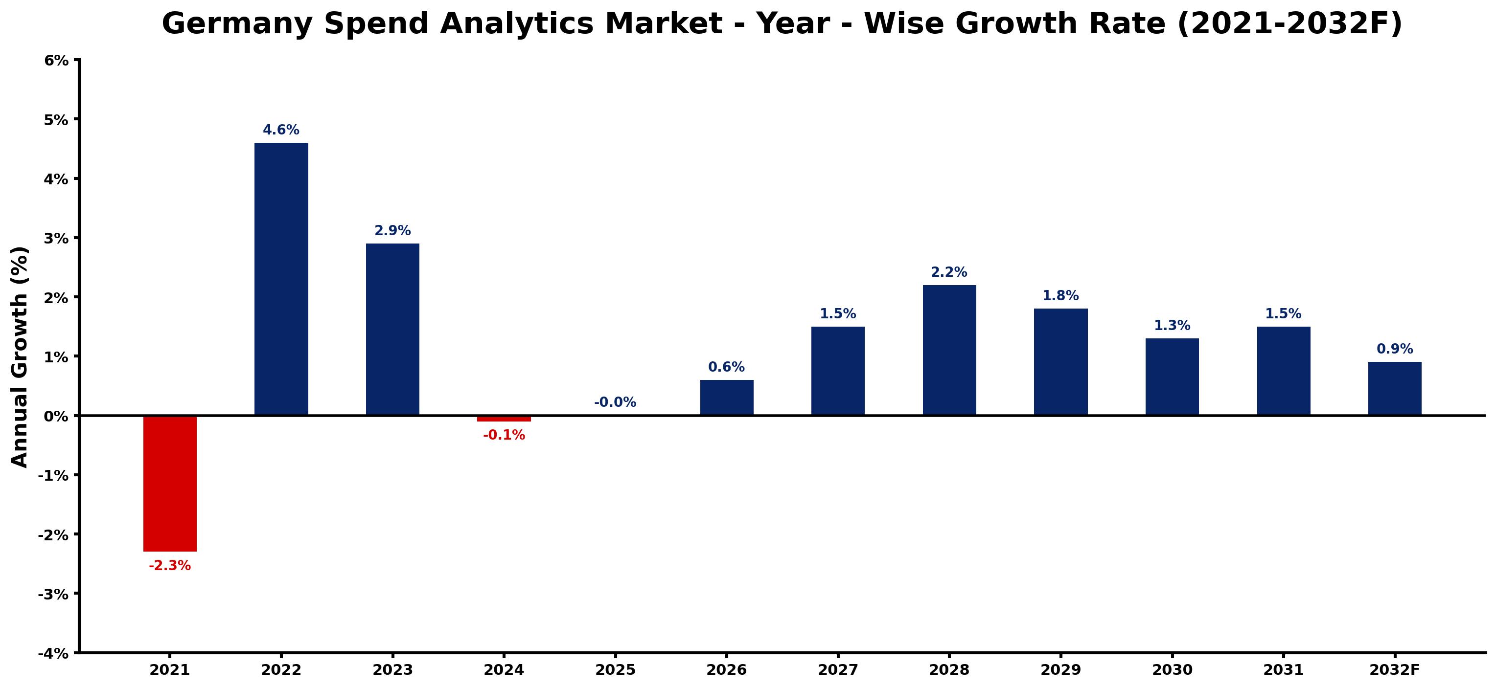 Germany Spend Analytics Market Year-wise Growth Rate and Key Drivers