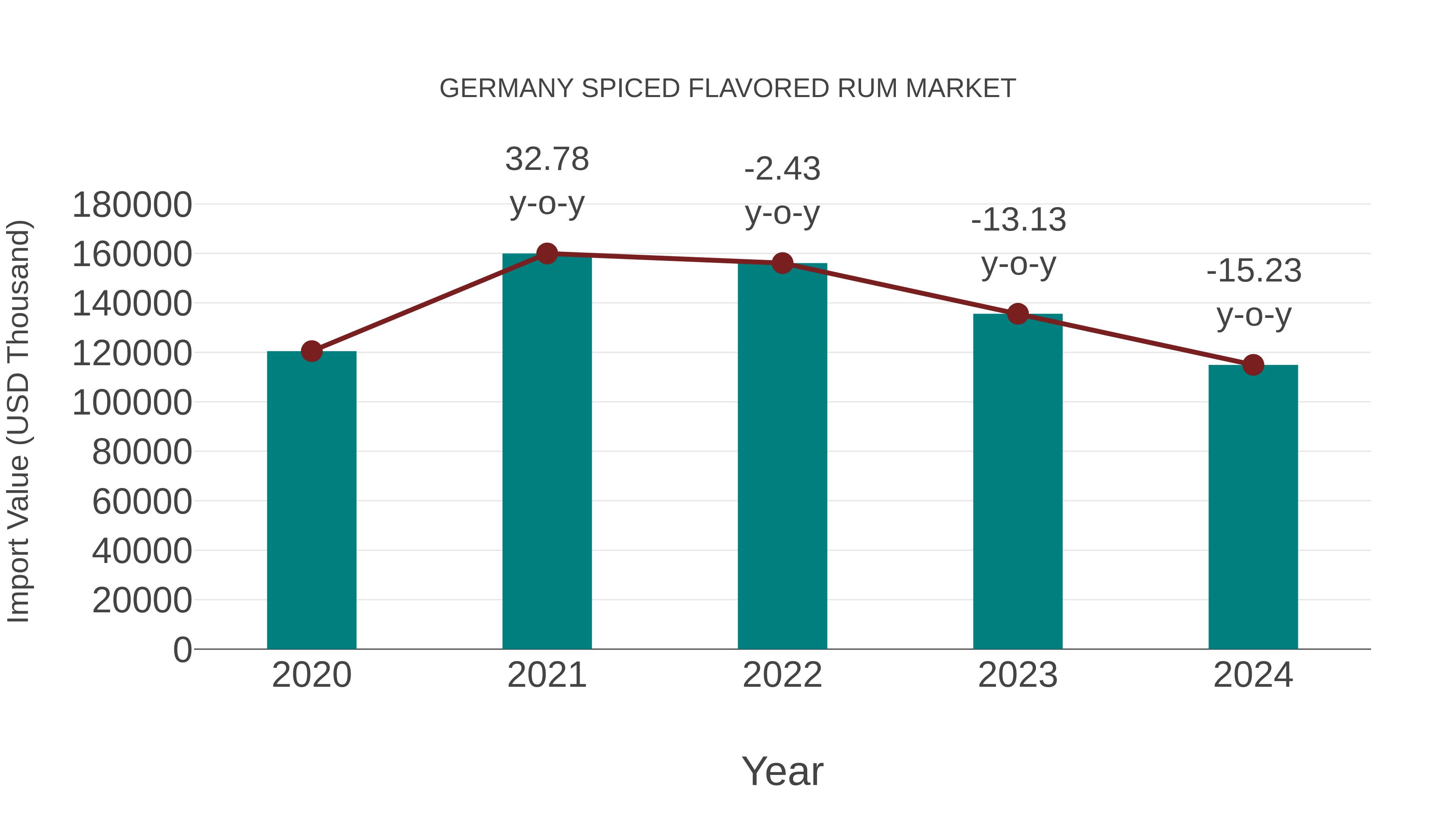  Germany Spiced Flavored Rum Market: Import Trend Analysis