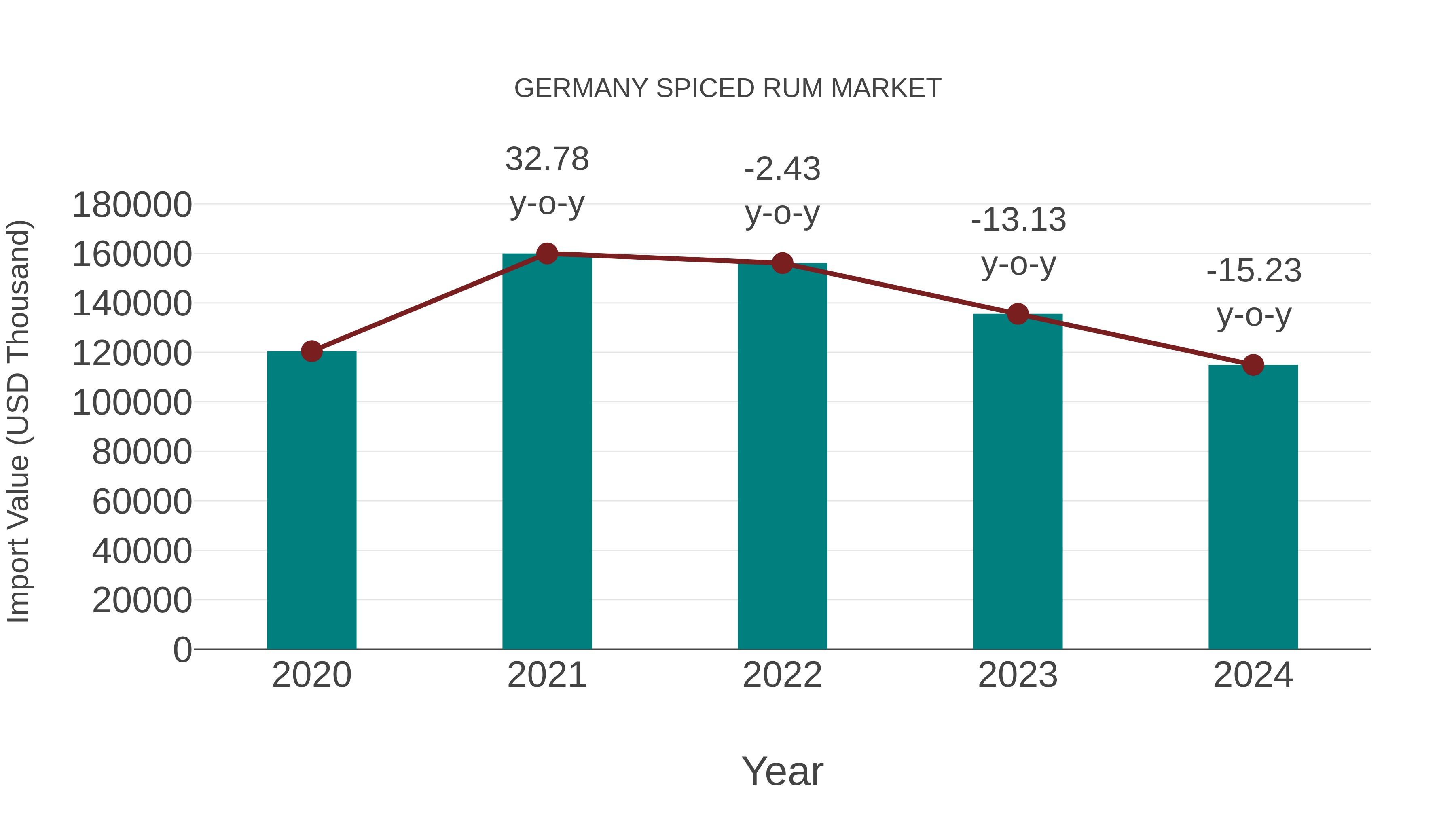 Germany Spiced Rum Market: Import Trend Analysis