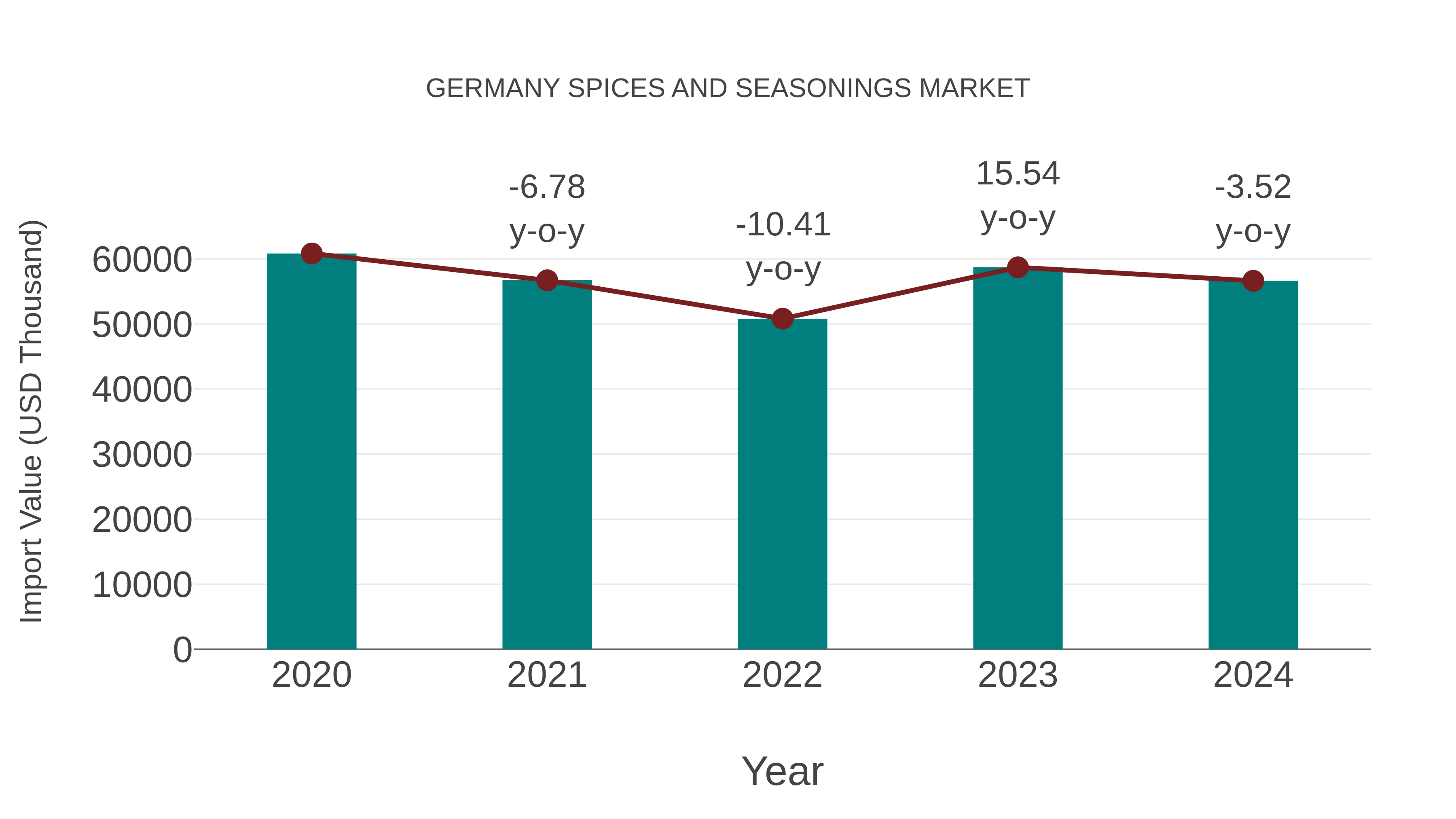Germany Spices and Seasonings Market: Import Trend Analysis