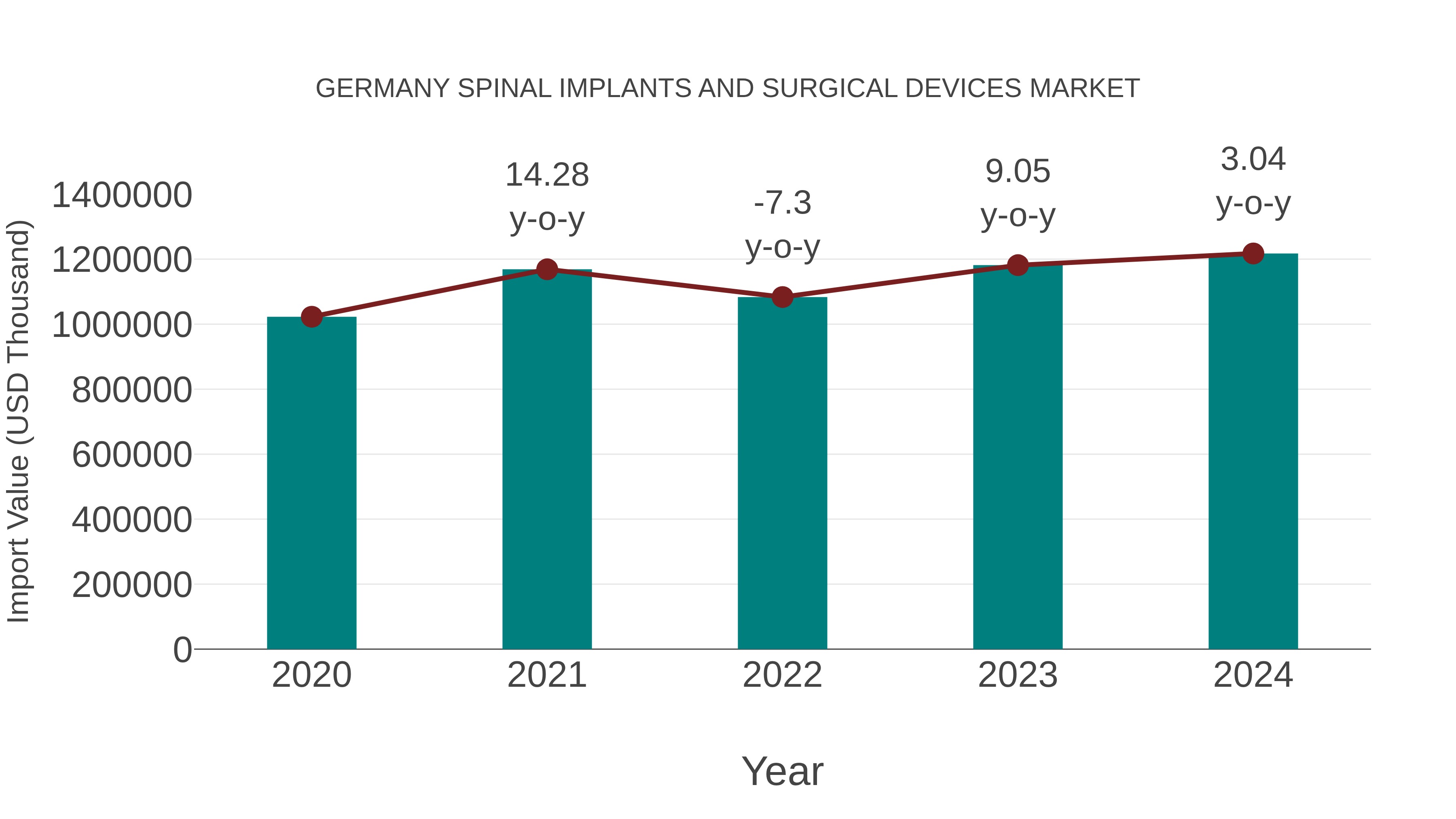  Germany Spinal Implants and Surgical Devices Market: Import Trend Analysis