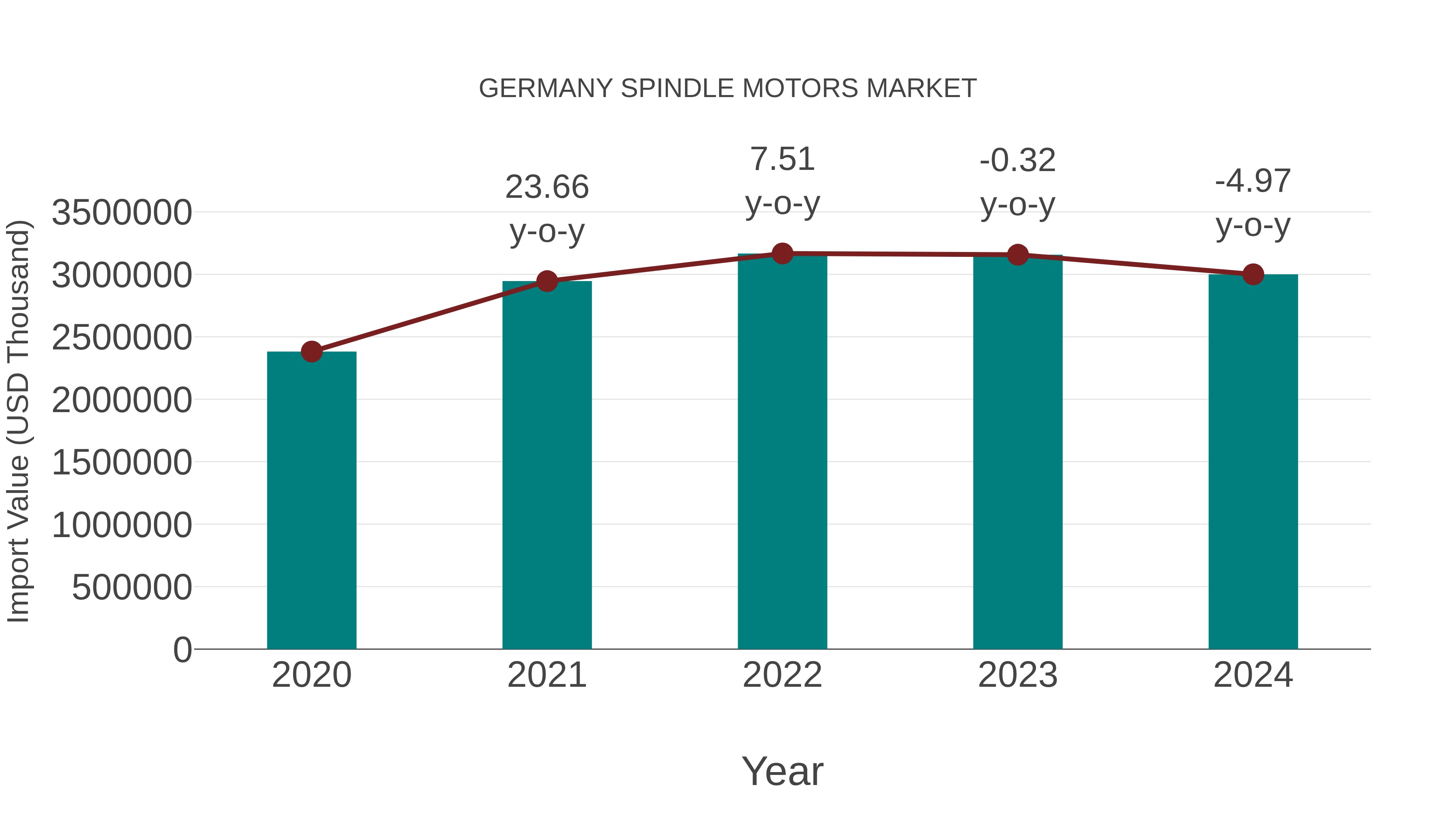  Germany Spindle Motors Market: Import Trend Analysis