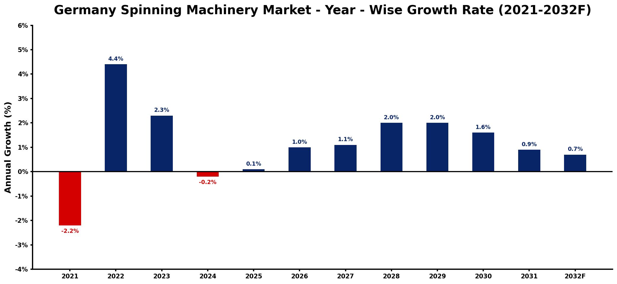 Germany Spinning Machinery Market Year-wise Growth Rate and Key Drivers