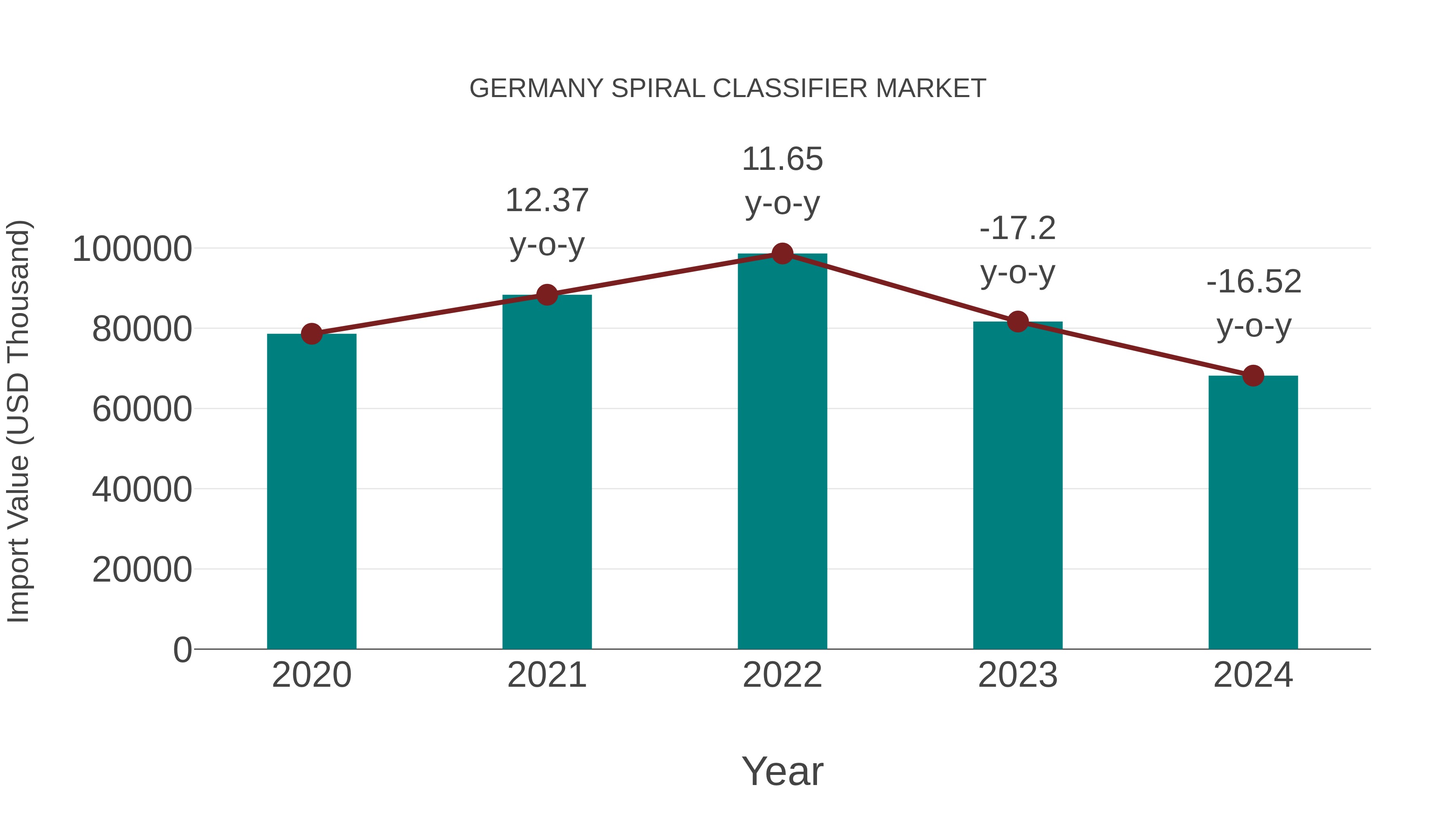  Germany Spiral Classifier Market: Import Trend Analysis