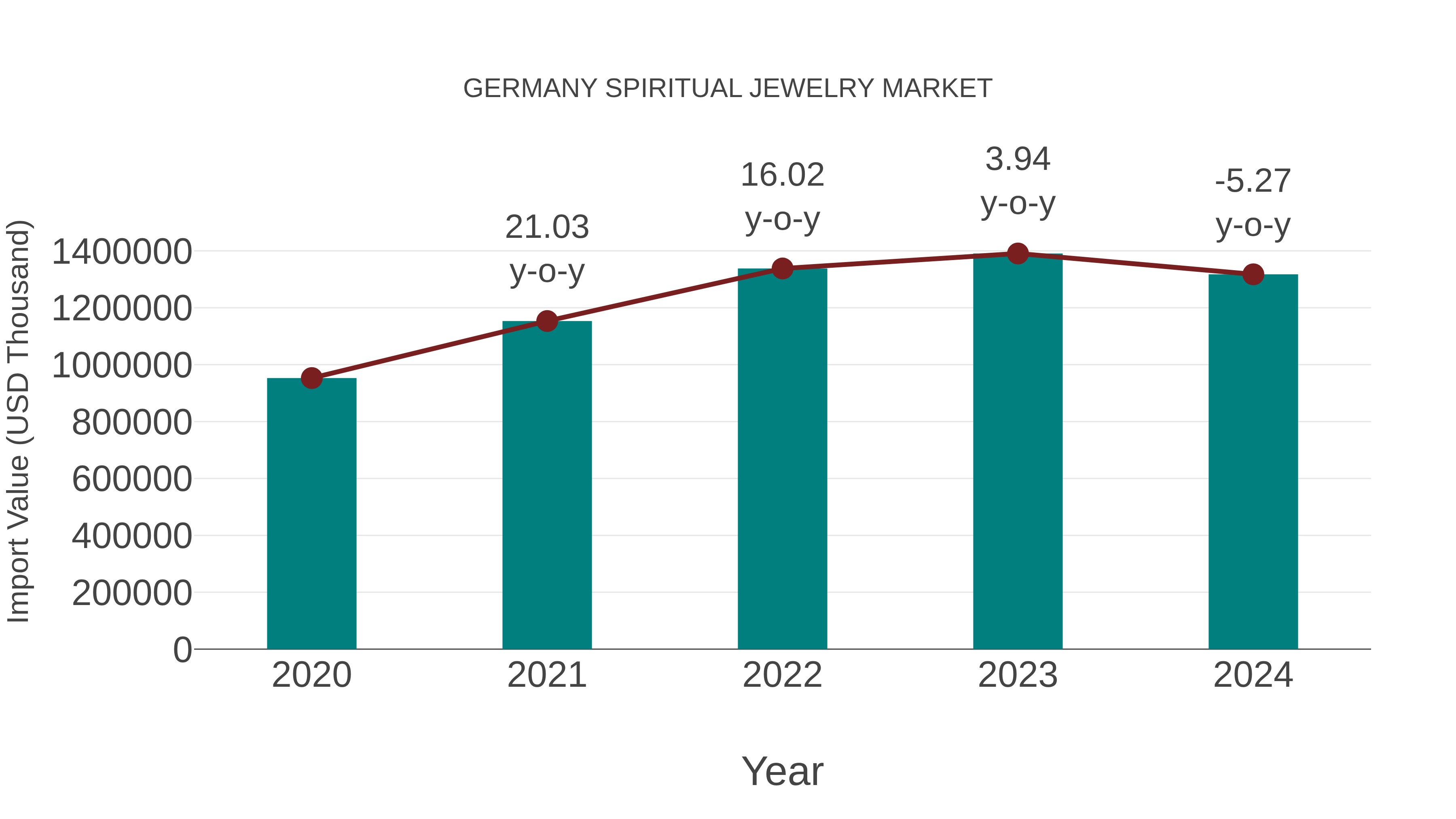  Germany Spiritual Jewelry Market: Import Trend Analysis