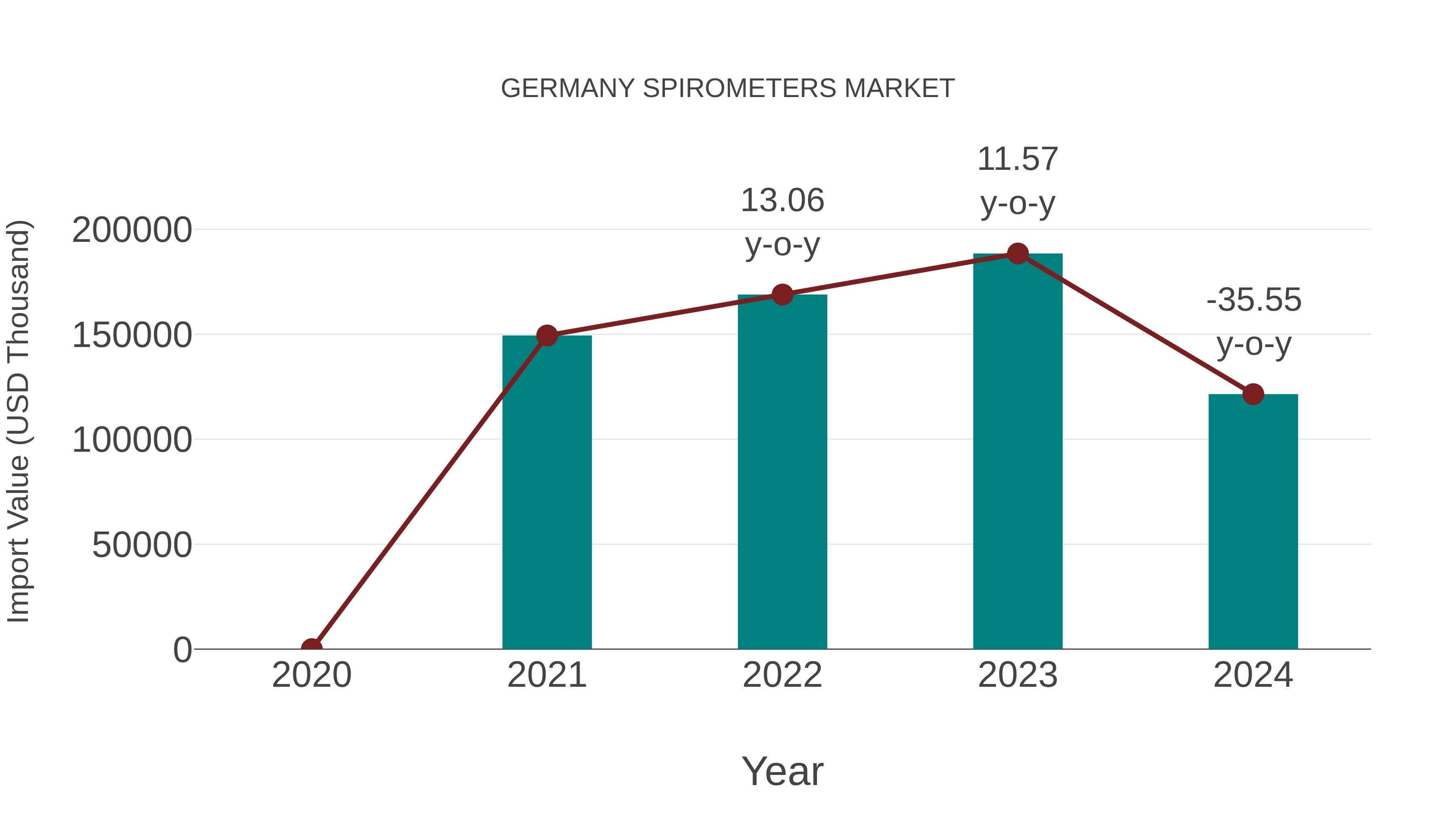  Germany Spirometers Market: Import Trend Analysis