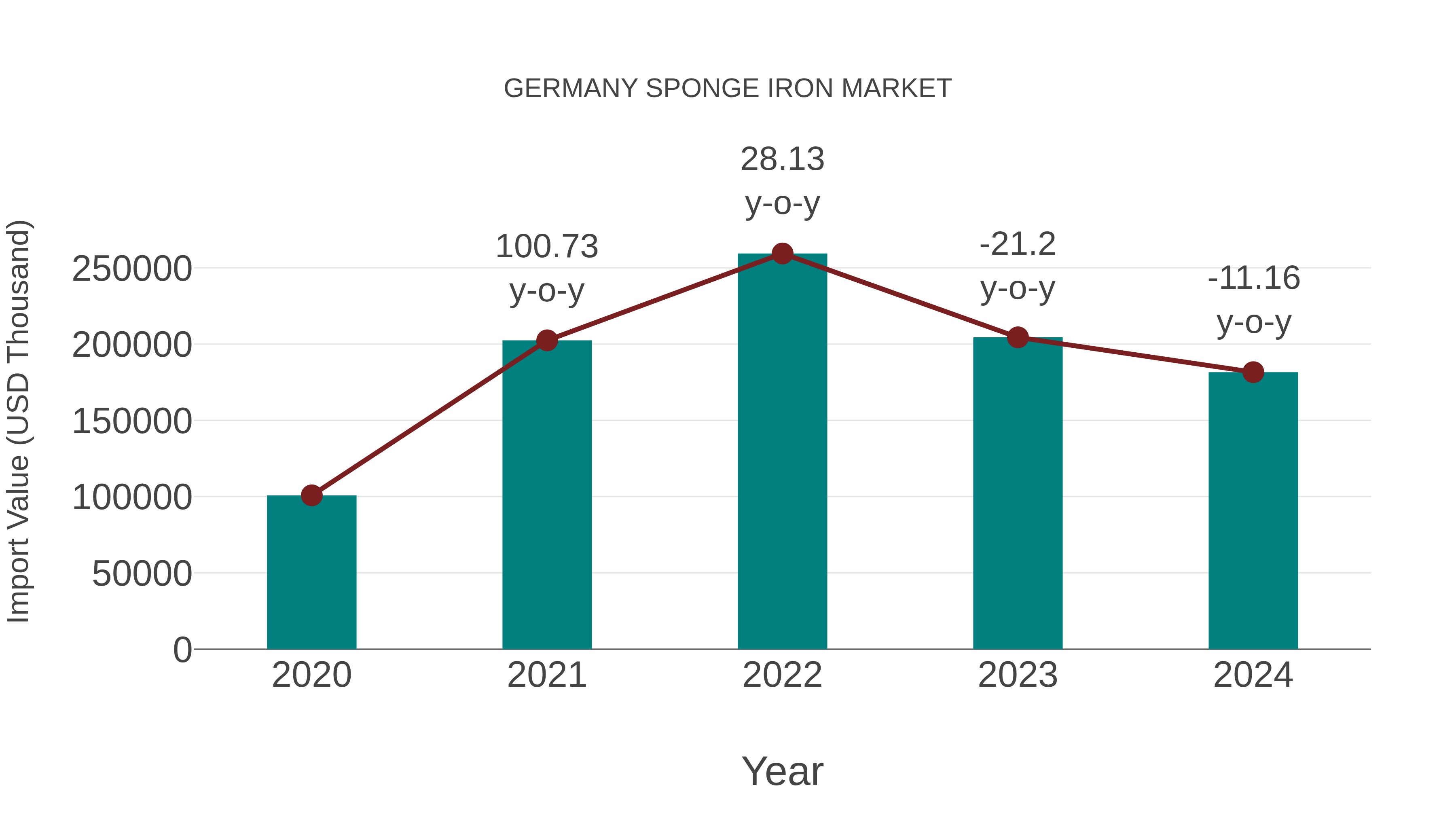  Germany Sponge Iron Market: Import Trend Analysis