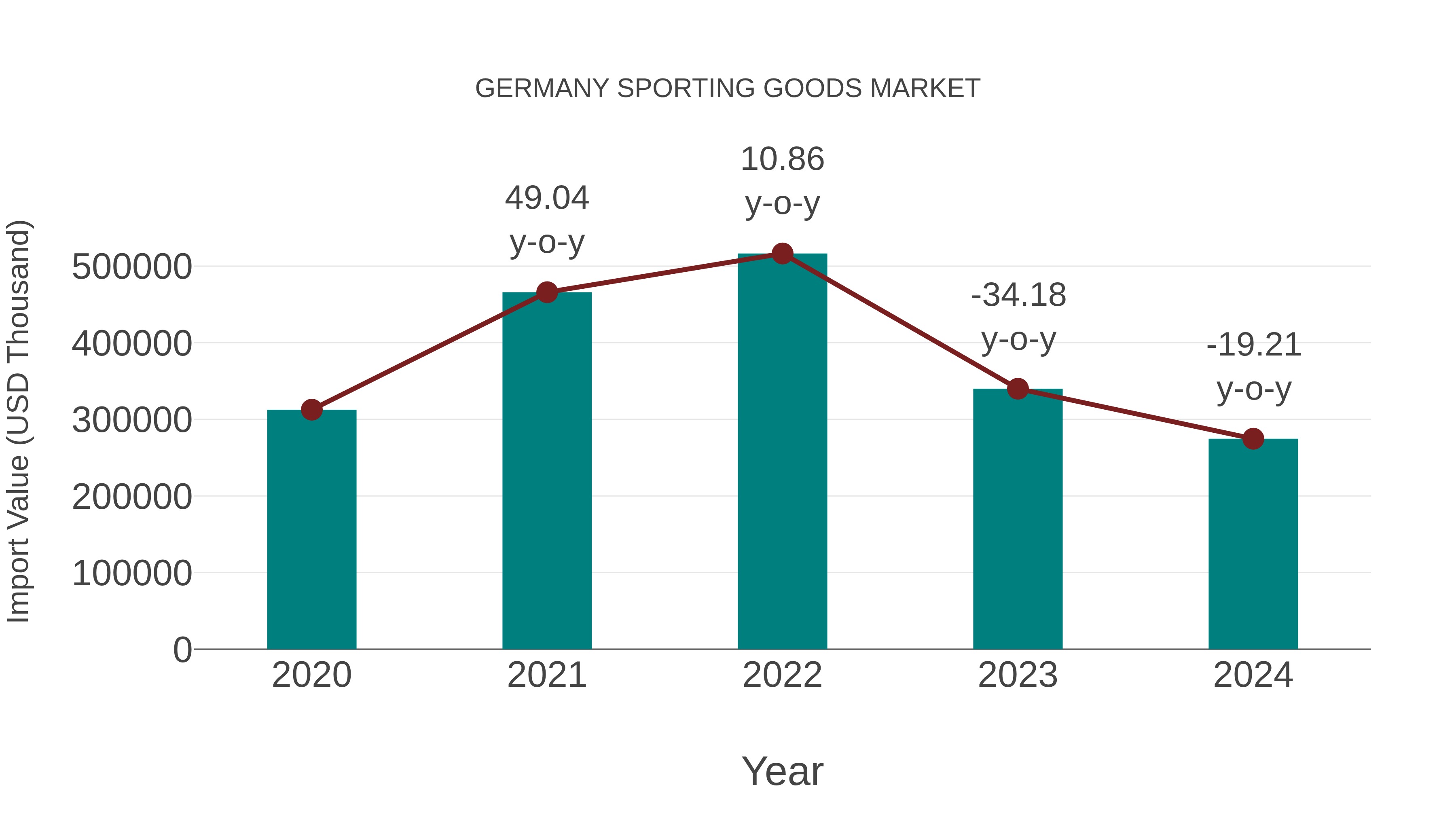  Germany Sporting Goods Market: Import Trend Analysis