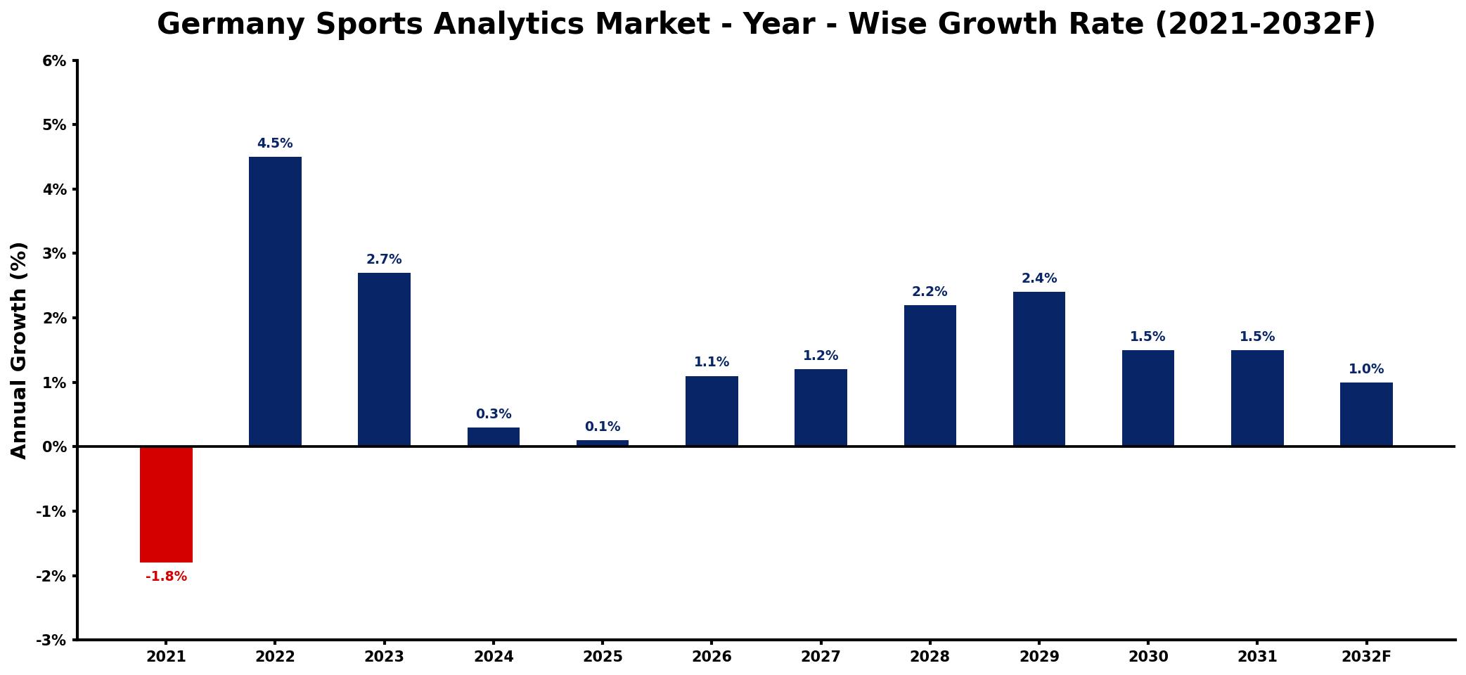 Germany Sports Analytics Market Year-wise Growth Rate and Key Drivers