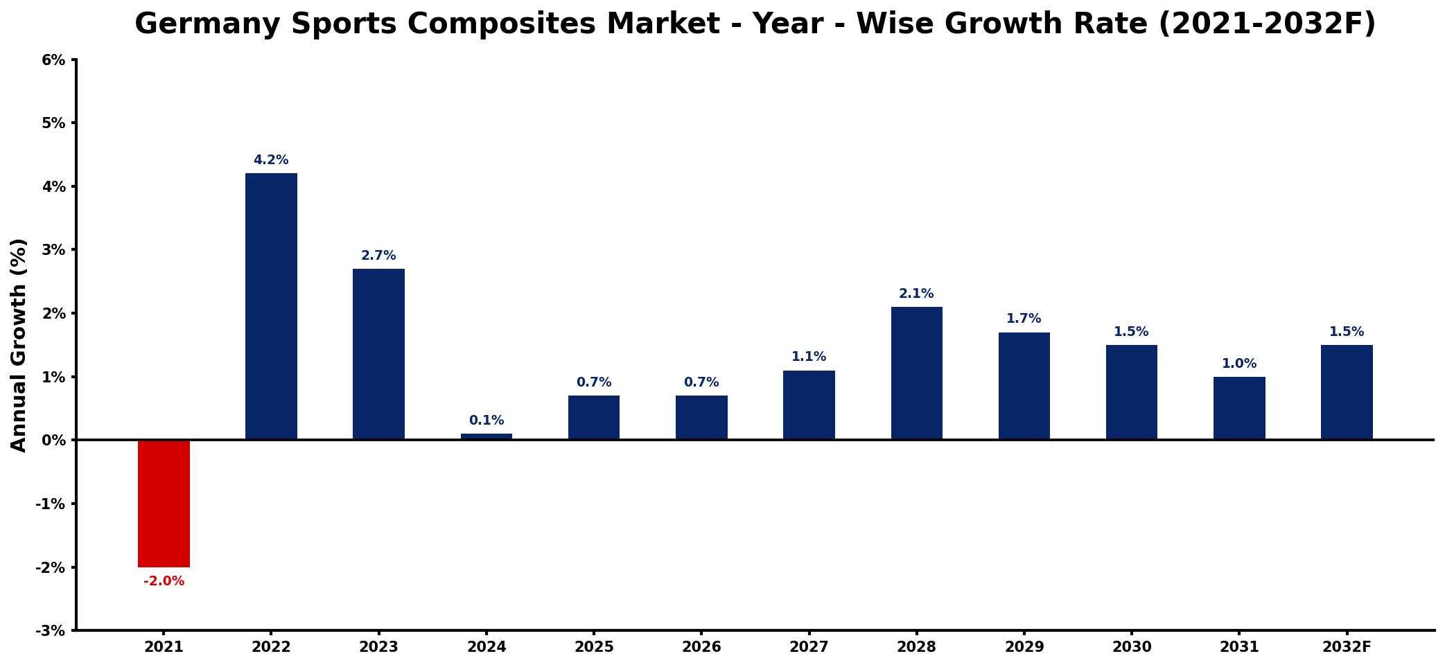 Germany Sports Composites Market Year-wise Growth Rate and Key Drivers